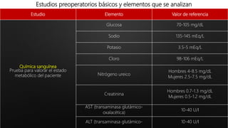 Estudios preoperatorios básicos y elementos que se analizan
Estudio Elemento Valor de referencia
Química sanguínea
Prueba para valorar el estado
metabólico del paciente
Glucosa 70-105 mg/dL
Sodio 135-145 mEq/L
Potasio 3.5-5 mEq/L
Cloro 98-106 mEq/L
Nitrógeno ureico
Hombres 4-8.5 mg/dL
Mujeres 2.5-7.5 mg/dL
Creatinina
Hombres 0.7-1.3 mg/dL
Mujeres 0.5-1.2 mg/dL
AST (transaminasa glutámico-
oxalacética)
10-40 U/I
ALT (transaminasa glutámico- 10-40 U/I
 