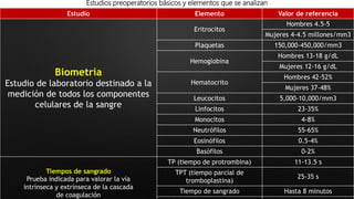 Estudios preoperatorios básicos y elementos que se analizan
Estudio Elemento Valor de referencia
Biometría
Estudio de laboratorio destinado a la
medición de todos los componentes
celulares de la sangre
Eritrocitos
Hombres 4.5-5
Mujeres 4-4.5 millones/mm3
Plaquetas 150,000-450,000/mm3
Hemoglobina
Hombres 13-18 g/dL
Mujeres 12-16 g/dL
Hematocrito
Hombres 42-52%
Mujeres 37-48%
Leucocitos 5,000-10,000/mm3
Linfocitos 23-35%
Monocitos 4-8%
Neutrófilos 55-65%
Eosinófilos 0.5-4%
Basófilos 0-2%
Tiempos de sangrado
Prueba indicada para valorar la vía
intrínseca y extrínseca de la cascada
de coagulación
TP (tiempo de protrombina) 11-13.5 s
TPT (tiempo parcial de
tromboplastina)
25-35 s
Tiempo de sangrado Hasta 8 minutos
 