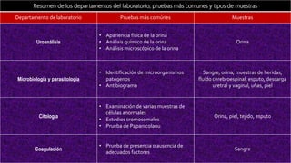 Resumen de los departamentos del laboratorio, pruebas más comunes y tipos de muestras
Departamento de laboratorio Pruebas más comúnes Muestras
Uroanálisis
• Apariencia física de la orina
• Análisis químico de la orina
• Análisis microscópico de la orina
Orina
Microbiología y parasitología
• Identificación de microorganismos
patógenos
• Antibiograma
Sangre, orina, muestras de heridas,
fluido cerebroespinal, esputo, descarga
uretral y vaginal, uñas, piel
Citología
• Examinación de varias muestras de
células anormales
• Estudios cromosomales
• Prueba de Papanicolaou
Orina, piel, tejido, esputo
Coagulación
• Prueba de presencia o ausencia de
adecuados factores
Sangre
 