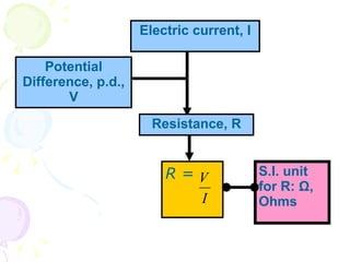 Potential Difference, p.d., V Resistance, R R = S.I. unit for R: Ω, Ohms Electric current, I