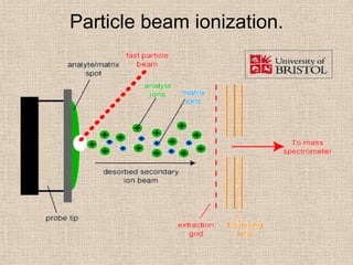 Particle beam ionization.
 
