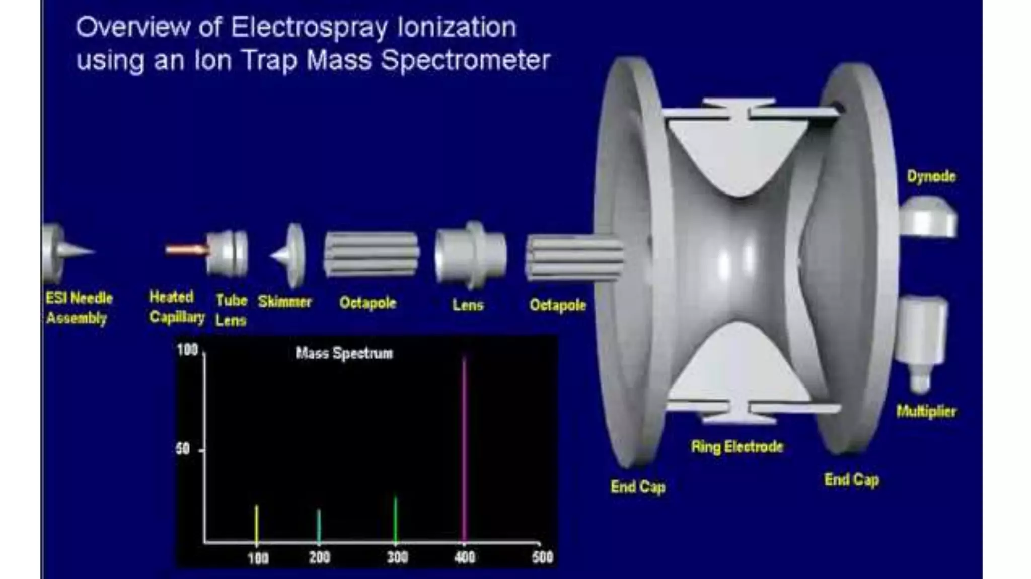 Liquid Chromatography-Mass Spectrometry (LC-MS) | PPTX