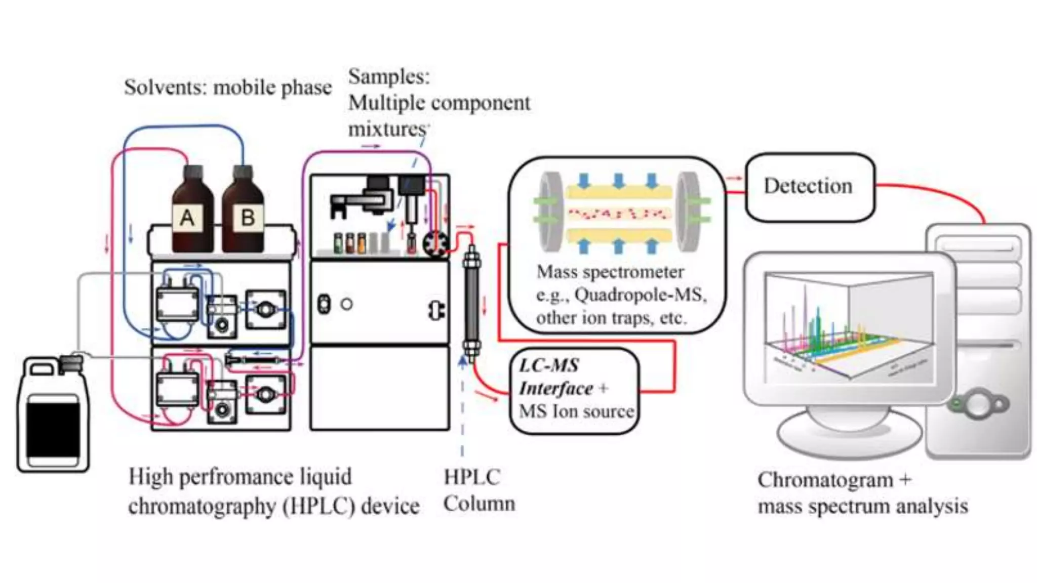 Liquid Chromatography-Mass Spectrometry (LC-MS) | PPTX