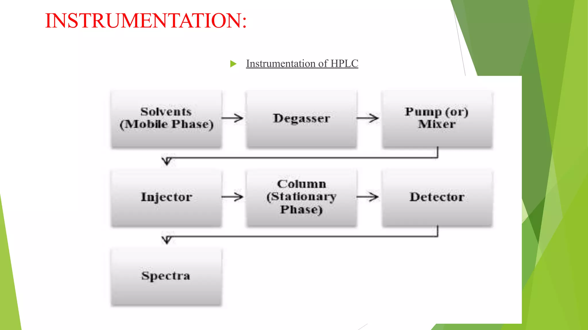 INSTRUMENTATION:
 Instrumentation of HPLC
 