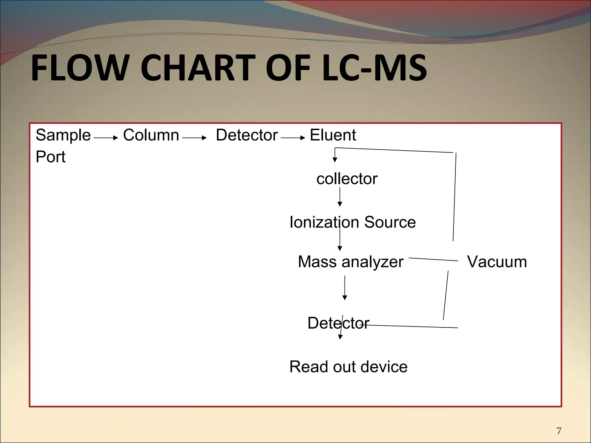 FLOW CHART OF LC-MS
Sample   Column   Detector     Eluent
Port
                                collector

                             Ionization Source

                              Mass analyzer      Vacuum


                               Detector

                             Read out device


                                                          7
 