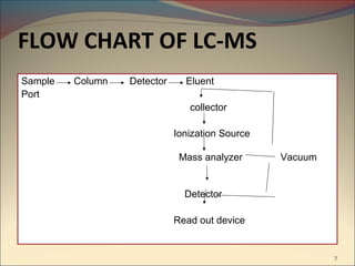 FLOW CHART OF LC-MS
Sample   Column   Detector     Eluent
Port
                                collector

                             Ionization Source

                              Mass analyzer      Vacuum


                               Detector

                             Read out device


                                                          7
 