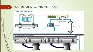 Lcms Procedure Lc Ms Instrumentation – Basic instrumentation of LCMS – NSWI