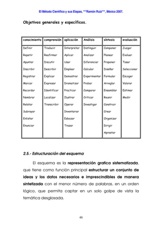 El Método Científico y sus Etapas, ***Ramón Ruiz***, México 2007.
48
Objetivos generales y específicos.
conocimiento comprensión aplicación Análisis síntesis evaluación
Definir
Repetir
Apuntar
Inscribir
Registrar
Marcar
Recordar
Nombrar
Relatar
Subrayar
Enlistar
Enunciar
Traducir
Reafirmar
Discutir
Describir
Explicar
Expresar
Identificar
Localizar
Transcribir
Interpretar
Aplicar
Usar
Emplear
Demostrar
Dramatizar
Practicar
Ilustrar
Operar
Inventariar
Esbozar
Trazar
Distinguir
Analizar
Diferenciar
Calcular
Experimentar
Probar
Comparar
Criticar
Investigar
Componer
Planear
Proponer
Diseñar
Formular
Arreglar
Ensamblar
Reunir
Construir
Crear
Organizar
Dirigir
Aprestar
Juzgar
Evaluar
Tasar
Seleccionar
Escoger
Valorar
Estimar
Medir
2.5.- Estructuración del esquema
El esquema es la representación grafica sistematizada,
que tiene como función principal estructurar un conjunto de
ideas y los datos necesarios e imprescindibles de manera
sintetizada con el menor número de palabras, en un orden
lógico, que permita captar en un solo golpe de vista la
temática desglosada.
 