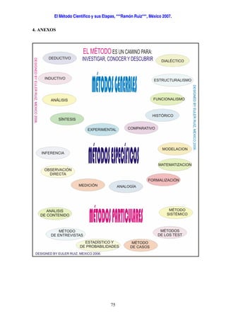El Método Científico y sus Etapas, ***Ramón Ruiz***, México 2007.
75
4. ANEXOS
 