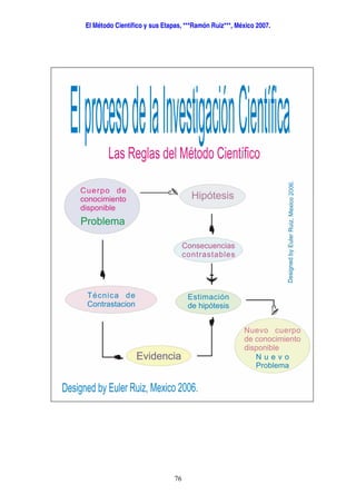El Método Científico y sus Etapas, ***Ramón Ruiz***, México 2007.
76
 