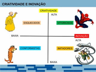 CRIATIVIDADE E INOVAÇÃO
INOVAÇÃO
ALTA
BAIXA
CRIATIVIDADE
ALTA
BAIXA
IMITADORES
VITORIOSOS
CONFORMISTAS
ESQUECIDOS
 