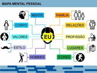 MAPA MENTAL PESSOAL
EU
FAMÍLIA
RELAÇÕESCORPO
MENTE
VALORES PROFISSÃO
HOBBIES ÍCONES
ESTILO LUGARES
 