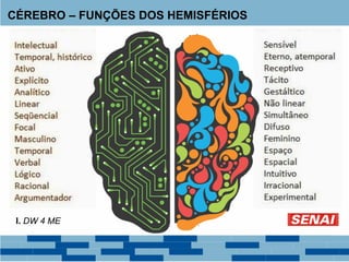 CÉREBRO – FUNÇÕES DOS HEMISFÉRIOS
I. DW 4 ME
 