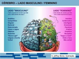 CÉREBRO – LADO MASCULINO / FEMININO
I. Jeffrey Bone, ilustração.
 