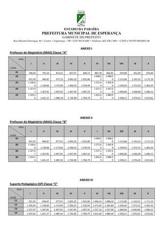 ESTADO DA PARAÍBA
                              PREFEITURA MUNICIPAL DE ESPERANÇA
                                                GABINETE DO PREFEITO
   Rua Manoel Henrique, 84 | Centro | Esperança – PB | CEP 58135-000 | Telefone: (83) 3361 3801 | CNPJ nº 08.993.909/0001-08


                                                               ANEXO I
Professor do Magistério (MAG) Classe “A”
          NÍVEL

                        I      II         III         IV          V           VI        VII       VIII        IX          X
CLASSE
     A1            768,50     791,56     814,61      837,67      860,72     883,78    906,83      929,89      952,94     976,00
     A2                                                                     1.060,5   1.088,2
                   922,20     949,87     977,53     1.005,20    1.032,86          3         0    1.115,86   1.143,53   1.171,19
     A3            1.106,6                                                  1.272,6   1.305,8
                         4   1.139,84   1.173,04    1.206,24    1.239,44          4         4    1.339,03   1.372,23   1.405,43
     A4            1.327,9                                                  1.527,1   1.567,0
                         7   1.367,81   1.407,65    1.447,49    1.487,32          6         0    1.606,84   1.646,68   1.686,52
     A5            1.593,5                                                  1.832,6   1.880,4
                         6   1.641,37   1.689,18    1.736,98    1.784,79          0         0    1.928,21   1.976,02   2.023,82




                                                               ANEXO II
Professor do Magistério (MAG) Classe “B”
          NÍVEL
                        I      II         III         IV          V           I         VII       VIII        IX          X
CLASSE
     B1                                                                     1.060,5   1.088,2
                   922,20     949,87     977,53     1.005,20   1.032,86           3         0    1.115,86   1.143,53   1.171,19
     B2            1.106,6                                                  1.272,6   1.305,8
                         4   1.139,84   1.173,04    1.206,24   1.239,44           4         4    1.339,03   1.372,23   1.405,43
     B3            1.327,9                                                  1.527,1   1.567,0
                         7   1.367,81   1.407,65    1.447,49   1.487,32           6         0    1.606,84   1.646,68   1.686,52
     B4            1.593,5                                                  1.832,6   1.880,4
                         6   1.641,37   1.689,18    1.736,98   1.784,79           0         0    1.928,21   1.976,02   2.023,82




                                                               ANEXO III
Suporte Pedagógico (SP) Classe “C”
         NÍVEL
                    I          II         III         IV          V           VI        VII       VIII        IX          X
CLASSE
    C1             922,20     949,87     977,53     1.005,20   1.032,86    1.060,53   1.088,20   1.115,86   1.143,53   1.171,19
    C2            1.106,64   1.139,84   1.173,04    1.206,24   1.239,44    1.272,64   1.305,84   1.339,03   1.372,23   1.405,43
    C3            1.327,97   1.367,81   1.407,65    1.447,49   1.487,32    1.527,16   1.567,00   1.606,84   1.646,68   1.686,52
    C4            1.593,56   1.641,37   1.689,18    1.736,98   1.784,79    1.832,60   1.880,40   1.928,21   1.976,02   2.023,82
 