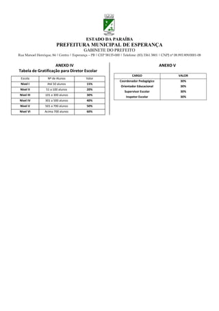 ESTADO DA PARAÍBA
                         PREFEITURA MUNICIPAL DE ESPERANÇA
                                           GABINETE DO PREFEITO
Rua Manoel Henrique, 84 | Centro | Esperança – PB | CEP 58135-000 | Telefone: (83) 3361 3801 | CNPJ nº 08.993.909/0001-08


                    ANEXO IV                                                                 ANEXO V
Tabela de Gratificação para Diretor Escolar
                                                                           CARGO                          VALOR
 Escola            Nº de Alunos             Valor
                                                                   Coordenador Pedagógico                  30%
 Nível I           Até 50 alunos             15%
                                                                    Orientador Educacional                 30%
 Nível II         51 a 100 alunos            20%
                                                                      Supervisor Escolar                   30%
 Nível III       101 a 300 alunos            30%
                                                                       Inspetor Escolar                    30%
 Nível IV        301 a 500 alunos            40%
 Nível V         501 a 700 alunos            50%
 Nível VI        Acima 700 alunos            60%
 