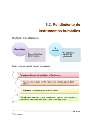 251 de 269
Primer semestre
6.2. Rendimiento de
instrumentos bursátiles
Clasificación de las obligaciones:
Según el tipo de garantía con que se respaldan:
Fiduciaria. Garantía constituida en un fideicomiso.
Hipotecaria. Avalada con hipoteca sobre bienes propiedad del
emisor.
Prendaria. Garantizada por diversos bienes.
Quirografaria. Garantía que otorga el emisor, por su buena reputación,
en cuanto a su cumplimiento con obligaciones contraídas.
Tienen el nombre
del propietario.
Nominativas
No poseen el
nombre del
propietario.
Al
portador
 