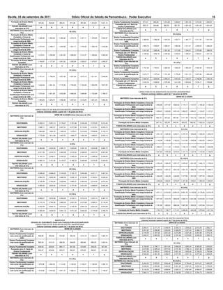 Recife, 23 de setembro de 2011                                               Diário Oficial do Estado de Pernambuco - Poder Executivo                                                                                                                              15
  Formação de Ensino Médio                                                                                               Ensino Fundamental Completo          971,41       990,84        1.010,66    1.030,87         1.051,49           1.072,52       1.093,97
                                     915,62      933,93        952,61      971,66      991,09     1.010,91    1.031,13
            Completo                                                                                                       Formação até a 4º. Série do
   FAIXAS SALARIAIS (com                                                                                                                                      925,15       943,66        962,53       981,78          1.001,42           1.021,45       1.041,87
                                       a            b            c           d            e            f         g            Ensino Fundamental
        intervalos de 2%)                                                                                                   FAIXAS SALARIAIS (com
 MATRIZES (Com intervalo de                                                                                                                                      a           b              c              d                 e               f             g
                                                                          III (12%)                                            intervalos de 2%)
               5%)                                                                                                        MATRIZES (Com intervalo de
  Formação de Ensino Médio                                                                                                                                                                          III (13,5%)
                                                                                                                                      5%)
     Completo e Curso de                                                                                                 Ensino Fundamental Completo
                                    1.336,90    1.363,64      1.390,92    1.418,73    1.447,11    1.476,05    1.505,57
 Qualificação Profissional com                                                                                            com curso de qualificação de        1.368,92    1.396,30       1.424,23    1.452,71         1.481,77           1.511,40       1.541,63
    carga horária de 360h                                                                                                            240h
  Formação de Ensino Médio                                                                                               Ensino Fundamental Completo
     Completo e Curso de                                                                                                  com curso de qualificação de        1.303,74    1.329,81       1.356,41    1.383,54         1.411,21           1.439,43       1.468,22
                                    1.273,24    1.298,71      1.324,68    1.351,17    1.378,20    1.405,76    1.433,88
 Qualificação Profissional com                                                                                                       180h
    carga horária de 240h                                                                                                Ensino Fundamental Completo          1.241,65    1.266,49       1.291,82    1.317,65         1.344,01           1.370,89       1.398,30
  Formação de Ensino Médio                                                                                                 Formação até a 4º. Série do
     Completo e Curso de                                                                                                                                      1.182,53    1.206,18       1.230,30    1.254,91         1.280,01           1.305,61       1.331,72
                                    1.212,61    1.236,86      1.261,60    1.286,83    1.312,57    1.338,82    1.365,60        Ensino Fundamental
 Qualificação Profissional com
                                                                                                                            FAIXAS SALARIAIS (com
    carga horária de 180h                                                                                                                                        a           b              c              d                 e               f             g
                                                                                                                               intervalos de 2%)
  Formação de Ensino Médio
                                    1.154,87    1.177,97      1.201,52    1.225,56    1.250,07    1.275,07    1.300,57    MATRIZES (Com intervalo de
            Completo                                                                                                                                                                                 IV (14%)
                                                                                                                                      5%)
   FAIXAS SALARIAIS (com
                                       a            b            c           d            e            f         g       Ensino Fundamental Completo
        intervalos de 2%)
                                                                                                                          com curso de qualificação de        1.757,46    1.792,61       1.828,46    1.865,03         1.902,33           1.940,38       1.979,18
 MATRIZES (Com intervalo de
                                                                          IV (15%)                                                   240h
               5%)
                                                                                                                         Ensino Fundamental Completo
  Formação de Ensino Médio                                                                                                com curso de qualificação de        1.673,77    1.707,24       1.741,39    1.776,22         1.811,74           1.847,98       1.884,94
     Completo e Curso de                                                                                                             180h
                                    1.731,41    1.766,04      1.801,36    1.837,38    1.874,13    1.911,61    1.949,85
 Qualificação Profissional com
                                                                                                                         Ensino Fundamental Completo          1.594,07    1.625,95       1.658,47    1.691,64         1.725,47           1.759,98       1.795,18
    carga horária de 360h
  Formação de Ensino Médio                                                                                                 Formação até a 4º. Série do
                                                                                                                                                              1.518,16    1.548,52       1.579,49    1.611,08         1.643,30           1.676,17       1.709,69
     Completo e Curso de                                                                                                      Ensino Fundamental
                                    1.648,96    1.681,94      1.715,58    1.749,89    1.784,89    1.820,58    1.857,00      FAIXAS SALARIAIS (com
 Qualificação Profissional com                                                                                                                                   a           b              c              d                 e               f             g
    carga horária de 240h                                                                                                      intervalos de 2%)
  Formação de Ensino Médio
     Completo e Curso de                                                                                                                                  CARGO PÚBLICO DE ASSISTENTE EM GESTÃO UNIVERSITÁRIA
                                    1.570,44    1.601,85      1.633,88    1.666,56    1.699,89    1.733,89    1.768,57                                      (Valores nominais válidos a partir de 1° de junho de 2013)
 Qualificação Profissional com
    carga horária de 180h                                                                                                                                                                               SÉRIE DE CLASSES
  Formação de Ensino Médio                                                                                                      MATRIZES (Com intervalo de 5%)
                                    1.495,65    1.525,57      1.556,08    1.587,20    1.618,94    1.651,32    1.684,35                                                                                                I
            Completo
   FAIXAS SALARIAIS (com                                                                                                 Formação de Ensino Médio Completo e Curso de
                                       a            b            c           d            e            f         g        Qualificação Profissional com carga horária de      1.050,85   1.071,87   1.093,30      1.115,17        1.137,47   1.160,22    1.183,43
        intervalos de 2%)
                                                                                                                                               360h
                                 CARGO PÚBLICO DE ANALISTA EM GESTÃO UNIVERSITÁRIA                                       Formação de Ensino Médio Completo e Curso de
                                  (Valores nominais válidos a partir de 1° de junho de 2012)                              Qualificação Profissional com carga horária de      1.000,81   1.020,83   1.041,24      1.062,07        1.083,31   1.104,97    1.127,07
                                                                                                                                               240h
                                                          SÉRIE DE CLASSES (Com intervalos de 10%)                       Formação de Ensino Médio Completo e Curso de
 MATRIZES (Com intervalo de
           5%)                                                                                                            Qualificação Profissional com carga horária de      953,15      972,22    991,66        1.011,49        1.031,72   1.052,36    1.073,40
                                                                              I                                                                180h
         DOUTORADO                  2.056,01     2.097,13      2.139,07    2.181,86    2.225,49   2.270,00    2.315,40        Formação de Ensino Médio Completo               907,76      925,92    944,44        963,33          982,59     1.002,24    1.022,29
                                                                                                                           FAIXAS SALARIAIS (com intervalos de 2%)                a          b         c             d               e           f             g
         MESTRADO                   1.958,11     1.997,27      2.037,21    2.077,96    2.119,52   2.161,91    2.205,15
                                                                                                                                MATRIZES (Com intervalo de 5%)                                                    II (1,5%)
      ESPECIALIZAÇÃO                1.864,86     1.902,16      1.940,20    1.979,01    2.018,59   2.058,96    2.100,14   Formação de Ensino Médio Completo e Curso de
                                                                                                                          Qualificação Profissional com carga horária de      1.201,18   1.225,20   1.249,71      1.274,70        1.300,20   1.326,20    1.352,72
         GRADUAÇÃO                  1.776,06     1.811,58      1.847,81    1.884,77    1.922,46   1.960,91    2.000,13                         360h
  FAIXAS SALARIAIS (com                                                                                                  Formação de Ensino Médio Completo e Curso de
                                       a            b             c           d           e             f        g        Qualificação Profissional com carga horária de      1.143,98   1.166,86   1.190,20      1.214,00        1.238,28   1.263,05    1.288,31
     intervalos de 2%)
 MATRIZES (Com intervalo de                                                                                                                    240h
                                                                           II (3%)                                       Formação de Ensino Médio Completo e Curso de
            5%)
                                                                                                                          Qualificação Profissional com carga horária de      1.089,51   1.111,30   1.133,52      1.156,19        1.179,32   1.202,90    1.226,96
         DOUTORADO                  2.384,86     2.432,56      2.481,21    2.530,84    2.581,45   2.633,08    2.685,75                         180h
         MESTRADO                   2.271,30     2.316,73      2.363,06    2.410,32    2.458,53   2.507,70    2.557,85        Formação de Ensino Médio Completo               1.037,62   1.058,38   1.079,54      1.101,13        1.123,16   1.145,62    1.168,53
                                                                                                                           FAIXAS SALARIAIS (com intervalos de 2%)                a          b         c             d               e           f             g
      ESPECIALIZAÇÃO                2.163,14     2.206,41      2.250,53    2.295,54    2.341,46   2.388,28    2.436,05
                                                                                                                                MATRIZES (Com intervalo de 5%)                                                   III (13,5%)
         GRADUAÇÃO                  2.060,14     2.101,34      2.143,37    2.186,23    2.229,96   2.274,56    2.320,05   Formação de Ensino Médio Completo e Curso de
  FAIXAS SALARIAIS (com                                                                                                   Qualificação Profissional com carga horária de      1.535,34   1.566,05   1.597,37      1.629,32        1.661,90   1.695,14    1.729,04
                                       a            b             c           d           e             f        g                             360h
     intervalos de 2%)
 MATRIZES (Com intervalo de                                                                                              Formação de Ensino Médio Completo e Curso de
                                                                          III (12%)                                       Qualificação Profissional com carga horária de      1.462,23   1.491,47   1.521,30      1.551,73        1.582,76   1.614,42    1.646,71
            5%)
                                                                                                                                               240h
         DOUTORADO                  3.008,03     3.068,20      3.129,56    3.192,15    3.255,99   3.321,11    3.387,54   Formação de Ensino Médio Completo e Curso de
                                                                                                                          Qualificação Profissional com carga horária de      1.392,60   1.420,45   1.448,86      1.477,84        1.507,39   1.537,54    1.568,29
         MESTRADO                   2.864,79     2.922,09      2.980,53    3.040,14    3.100,95   3.162,97    3.226,22                         180h
      ESPECIALIZAÇÃO                2.728,38     2.782,94      2.838,60    2.895,37    2.953,28   3.012,35    3.072,59        Formação de Ensino Médio Completo               1.326,29   1.352,81   1.379,87      1.407,46        1.435,61   1.464,33    1.493,61
                                                                                                                           FAIXAS SALARIAIS (com intervalos de 2%)                a          b         c             d               e           f             g
         GRADUAÇÃO                  2.598,45     2.650,42      2.703,43    2.757,50    2.812,65   2.868,90    2.926,28
                                                                                                                                MATRIZES (Com intervalo de 5%)                                                    IV (14%)
  FAIXAS SALARIAIS (com
                                       a            b             c           d           e             f        g       Formação de Ensino Médio Completo e Curso de
     intervalos de 2%)
 MATRIZES (Com intervalo de                                                                                               Qualificação Profissional com carga horária de      1.971,11   2.010,53   2.050,74      2.091,76        2.133,59   2.176,26    2.219,79
                                                                          IV (15%)                                                             360h
            5%)
                                                                                                                         Formação de Ensino Médio Completo e Curso de
         DOUTORADO                  3.895,67     3.973,58      4.053,05    4.134,11    4.216,79   4.301,13    4.387,15    Qualificação Profissional com carga horária de      1.877,25   1.914,79   1.953,09      1.992,15        2.031,99   2.072,63    2.114,08
                                                                                                                                               240h
         MESTRADO                   3.710,16     3.784,36      3.860,05    3.937,25    4.015,99   4.096,31    4.178,24   Formação de Ensino Médio Completo e Curso de
                                                                                                                          Qualificação Profissional com carga horária de      1.787,85   1.823,61   1.860,08      1.897,29        1.935,23   1.973,94    2.013,41
      ESPECIALIZAÇÃO                3.533,48     3.604,15      3.676,24    3.749,76    3.824,76   3.901,25    3.979,28                         180h
         GRADUAÇÃO                  3.365,22     3.432,53      3.501,18    3.571,20    3.642,63   3.715,48    3.789,79        Formação de Ensino Médio Completo               1.702,72   1.736,77   1.771,51      1.806,94        1.843,08   1.879,94    1.917,54

   FAIXAS SALARIAIS (com                                                                                                   FAIXAS SALARIAIS (com intervalos de 2%)                a          b         c             d               e           f             g
                                       a            b             c           d           e             f        g
      intervalos de 2%)
                                                                                                                                                           CARGO PÚBLICO DE ANALISTA EM GESTÃO UNIVERSITÁRIA
                                                   ANEXO XLIII                                                                                              (Valores nominais válidos a partir de 1º de junho de 2013)
                        GRADES DE VENCIMENTO BASE DOS CARGOS PÚBLICOS INDICADOS                                          MATRIZES (Com intervalo de                                            SÉRIE DE CLASSES
                            CARGO PÚBLICO DE AUXILIAR EM GESTÃO UNIVERSITÁRIA                                                      5%)                                                                     I
                             (Valores nominais válidos a partir de 1° de junho de 2013)
                                                                                                                                DOUTORADO                     2.364,41     2.411,70      2.459,94     2.509,13            2.559,32       2.610,50       2.662,71
 MATRIZES (Com intervalo de                                     SÉRIE DE CLASSES
                                                                                                                                 MESTRADO                     2.251,82     2.296,86      2.342,80     2.389,65            2.437,44       2.486,19       2.535,92
           5%)                                                             I
                                                                                                                              ESPECIALIZAÇÃO                  2.144,59     2.187,48      2.231,23     2.275,86            2.321,38       2.367,80       2.415,16
 Ensino Fundamental Completo
  com curso de qualificação de      936,95       955,69        974,80      994,30     1.014,18    1.034,47    1.055,15          GRADUAÇÃO                     2.042,47     2.083,32      2.124,98     2.167,48            2.210,83       2.255,05       2.300,15
             240h                                                                                                          FAIXAS SALARIAIS (com
                                                                                                                                                                 a            b              c             d                  e              f             g
 Ensino Fundamental Completo                                                                                                  intervalos de 2%)
  com curso de qualificação de      892,33       910,18        928,38      946,95      965,89        985,20   1.004,91   MATRIZES (Com intervalo de
                                                                                                                                                                                                     II (1,5%)
             180h                                                                                                                    5%)
 Ensino Fundamental Completo        849,84       866,84        884,17      901,86      919,89        938,29   957,06            DOUTORADO                     2.702,65     2.756,71      2.811,84     2.868,08            2.925,44       2.983,95       3.043,63
   Formação até a 4º. Série do                                                                                                   MESTRADO                     2.573,96     2.625,44      2.677,94     2.731,50            2.786,13       2.841,86       2.898,69
                                    809,37       825,56        842,07      858,91      876,09        893,61   911,48
      Ensino Fundamental                                                                                                      ESPECIALIZAÇÃO                  2.451,39     2.500,41      2.550,42     2.601,43            2.653,46       2.706,53       2.760,66
    FAIXAS SALARIAIS (com                                                                                                       GRADUAÇÃO                     2.334,65     2.381,35      2.428,97     2.477,55            2.527,10       2.577,65       2.629,20
                                       a           b             c           d            e            f         g
       intervalos de 2%)                                                                                                   FAIXAS SALARIAIS (com
  MATRIZES (Com intervalo de                                                                                                                                     a            b              c             d                  e              f             g
                                                                          II (1,5%)                                           intervalos de 2%)
              5%)
                                                                                                                         MATRIZES (Com intervalo de 5%)                                             III (13,5%)
 Ensino Fundamental Completo
                                                                                                                                DOUTORADO                     3.454,52     3.523,61      3.594,08      3.665,96           3.739,28       3.814,07       3.890,35
  com curso de qualificação de     1.070,98     1.092,40      1.114,25    1.136,53    1.159,27    1.182,45    1.206,10
             240h                                                                                                                 MESTRADO                    3.290,02     3.355,82      3.422,93     3.491,39            3.561,22       3.632,44       3.705,09
 Ensino Fundamental Completo
                                                                                                                              ESPECIALIZAÇÃO                  3.133,35     3.196,02      3.259,94     3.325,13            3.391,64       3.459,47       3.528,66
  com curso de qualificação de     1.019,98     1.040,38      1.061,19    1.082,41    1.104,06    1.126,14    1.148,67
             180h                                                                                                                GRADUAÇÃO                    2.984,14     3.043,82      3.104,70     3.166,80            3.230,13       3.294,73       3.360,63
 