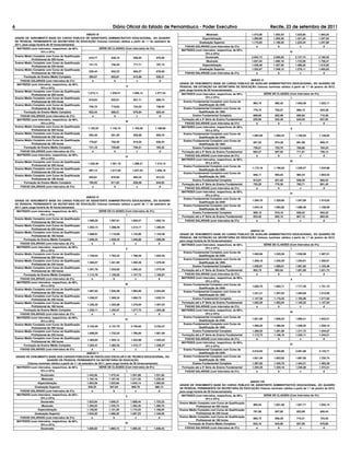 6                                                                         Diário Oficial do Estado de Pernambuco - Poder Executivo                                                      Recife, 23 de setembro de 2011
                                                ANEXO III                                                                                  Mestrado                        1.473,08       1.502,54          1.532,60      1.563,25
GRADE DE VENCIMENTO BASE DO CARGO PÚBLICO DE ASSISTENTE ADMINISTRATIVO EDUCACIONAL, DO QUADRO                                           Especialização                     1.269,90       1.295,30          1.321,20      1.347,63
DE PESSOAL PERMANENTE DA SECRETARIA DE EDUCAÇÃO (Valores nominais válidos a partir de 1.º de setembro de                              Graduação Superior                   1.175,83       1.199,35          1.223,34      1.247,80
2011, para carga horária de 30 horas/semanais)
                                                                                                                            FAIXAS SALARIAIS (com intervalos de 2%)            a             b                  c            d
 MATRIZES (com intervalos, respectivos, de 08%,           SÉRIE DE CLASSES (Com intervalos de 4%)
                                                                                                                          MATRIZES (com intervalos, respectivos, de 08%,
                    16% e 24%)                                              I                                                                                                                         IV
                                                                                                                                          16% e 24%)
    Ensino Médio Completo com Curso de Qualificação                                                                                       Doutorado                        2.054,73       2.095,83          2.137,74      2.180,50
                                                        919,77           938,16             956,93         976,06
                Profissional de 300 horas
                                                                                                                                           Mestrado                        1.657,04       1.690,18          1.723,99      1.758,47
    Ensino Médio Completo com Curso de Qualificação
                                                        741,75           756,58             771,71         787,15                       Especialização                     1.428,48       1.457,05          1.486,20      1.515,92
                Profissional de 240 horas
    Ensino Médio Completo com Curso de Qualificação                                                                                   Graduação Superior                   1.322,67       1.349,12          1.376,11      1.403,63
                                                        639,44           652,23             665,27         678,58
                Profissional de 180 horas                                                                                   FAIXAS SALARIAIS (com intervalos de 2%)            a             b                  c            d
          Formação de Ensino Médio Completo             592,07           603,91             615,99         628,31
        FAIXAS SALARIAIS (com intervalos de 2%)           a                b                  c              d                                                           ANEXO VI
     MATRIZES (com intervalos, respectivos, de 08%,                                                                      GRADE DE VENCIMENTO BASE DO CARGO PÚBLICO DE AUXILIAR ADMINISTRATIVO EDUCACIONAL, DO QUADRO DE
                                                                                    II                                   PESSOAL EM EXTINÇÃO DA SECRETARIA DE EDUCAÇÃO (Valores nominais válidos a partir de 1.º de janeiro de 2012,
                       16% e 24%)
                                                                                                                         para carga horária de 30 horas/semanais)
    Ensino Médio Completo com Curso de Qualificação
                                                       1.015,11         1.035,41           1.056,12       1.077,24        MATRIZES (com intervalos, respectivos, de 08%,         SÉRIE DE CLASSES (Com intervalos de 4%)
                Profissional de 300 horas
    Ensino Médio Completo com Curso de Qualificação                                                                                          16% e 24%)                                            I
                                                        818,63           835,01             851,71         868,74
                Profissional de 240 horas                                                                                  Ensino Fundamental Completo com Curso de
                                                                                                                                                                            963,15         982,42           1.002,06      1.022,11
    Ensino Médio Completo com Curso de Qualificação                                                                                   Qualificação de 240h
                                                        705,72           719,83             734,23         748,92
                Profissional de 180 horas                                                                                  Ensino Fundamental Completo com Curso de
                                                                                                                                                                            776,74         792,27            808,12        824,28
          Formação de Ensino Médio Completo             653,44           666,51             679,84         693,44                     Qualificação de 180h
        FAIXAS SALARIAIS (com intervalos de 2%)           a                b                  c              d                    Ensino Fundamental Completo               669,60         682,99            696,65        710,58
     MATRIZES (com intervalos, respectivos, de 08%,                                                                       Formação até a 4ª Série do Ensino Fundamental     620,00         632,40            645,05        657,95
                                                                                    III
                       16% e 24%)                                                                                           FAIXAS SALARIAIS (com intervalos de 2%)           a              b                 c             d
    Ensino Médio Completo com Curso de Qualificação                                                                       MATRIZES (com intervalos, respectivos, de 08%,
                                                       1.120,33         1.142,74           1.165,59       1.188,90                                                                                    II
                Profissional de 300 horas                                                                                                   16% e 24%)
    Ensino Médio Completo com Curso de Qualificação                                                                        Ensino Fundamental Completo com Curso de
                                                        903,49           921,56             939,99         958,79                                                          1.062,99        1.084,25         1.105,93      1.128,05
                Profissional de 240 horas                                                                                             Qualificação de 240h
    Ensino Médio Completo com Curso de Qualificação                                                                        Ensino Fundamental Completo com Curso de
                                                        778,87           794,45             810,34         826,54                                                           857,25         874,39            891,88        909,72
                Profissional de 180 horas                                                                                             Qualificação de 180h
          Formação de Ensino Médio Completo             721,18           735,60             750,31         765,32                 Ensino Fundamental Completo               739,01         753,79            768,86        784,24
        FAIXAS SALARIAIS (com intervalos de 2%)           a                b                  c              d            Formação até a 4ª Série do Ensino Fundamental     684,27         697,95            711,91        726,15
     MATRIZES (com intervalos, respectivos, de 08%,                                                                         FAIXAS SALARIAIS (com intervalos de 2%)           a              b                 c             d
                                                                                    IV
                       16% e 24%)                                                                                         MATRIZES (com intervalos, respectivos, de 08%,
    Ensino Médio Completo com Curso de Qualificação                                                                                                                                                   III
                                                       1.236,46         1.261,19           1.286,41       1.312,14                          16% e 24%)
                Profissional de 300 horas                                                                                  Ensino Fundamental Completo com Curso de
    Ensino Médio Completo com Curso de Qualificação                                                                                                                        1.173,18        1.196,64         1.220,57      1.244,98
                                                        997,14          1.017,09           1.037,43       1.058,18                    Qualificação de 240h
                Profissional de 240 horas                                                                                  Ensino Fundamental Completo com Curso de
    Ensino Médio Completo com Curso de Qualificação                                                                                                                         946,11         965,03            984,33       1.004,02
                                                        859,61           876,80             894,33         912,22                     Qualificação de 180h
                Profissional de 180 horas                                                                                         Ensino Fundamental Completo               815,61         831,92            848,56        865,53
          Formação de Ensino Médio Completo             795,93           811,85             828,09         844,65
                                                                                                                          Formação até a 4ª Série do Ensino Fundamental     755,20         770,30            785,71        801,42
        FAIXAS SALARIAIS (com intervalos de 2%)           a                b                  c              d
                                                                                                                            FAIXAS SALARIAIS (com intervalos de 2%)           a              b                 c             d
                                                                                                                          MATRIZES (com intervalos, respectivos, de 08%,
                                                                                                                                                                                                      IV
                                                                                                                                            16% e 24%)
                                                          ANEXO IV
                                                                                                                           Ensino Fundamental Completo com Curso de
GRADE DE VENCIMENTO BASE DO CARGO PÚBLICO DE ASSISTENTE ADMINISTRATIVO EDUCACIONAL, DO QUADRO                                                                              1.294,78        1.320,68         1.347,09      1.374,03
                                                                                                                                      Qualificação de 240h
DE PESSOAL PERMANENTE DA SECRETARIA DE EDUCAÇÃO (Valores nominais válidos a partir de 1.º de setembro de
                                                                                                                           Ensino Fundamental Completo com Curso de
2011, para carga horária de 40 horas/semanais)                                                                                                                             1.044,18        1.065,06         1.086,36      1.108,09
                                                                                                                                      Qualificação de 180h
 MATRIZES (com intervalos, respectivos, de 08%,                     SÉRIE DE CLASSES (Com intervalos de 4%)
                                                                                                                                  Ensino Fundamental Completo               900,15         918,16            936,52        955,25
                    16% e 24%)                                                            I
                                                                                                                          Formação até a 4ª Série do Ensino Fundamental     833,48         850,15            867,15        884,49
Ensino Médio Completo com Curso de Qualificação
                                                           1.566,29        1.597,61          1.629,57         1.662,16      FAIXAS SALARIAIS (com intervalos de 2%)           a              b                 c             d
             Profissional de 300 horas
Ensino Médio Completo com Curso de Qualificação
                                                           1.263,14        1.288,40          1.314,17         1.340,45
             Profissional de 240 horas
                                                                                                                                                                         ANEXO VII
Ensino Médio Completo com Curso de Qualificação
                                                           1.088,91        1.110,69          1.132,90         1.155,56   GRADE DE VENCIMENTO BASE DO CARGO PÚBLICO DE AUXILIAR ADMINISTRATIVO EDUCACIONAL, DO QUADRO DE
             Profissional de 180 horas
                                                                                                                         PESSOAL EM EXTINÇÃO DA SECRETARIA DE EDUCAÇÃO (Valores nominais válidos a partir de 1.º de janeiro de 2012,
       Formação de Ensino Médio Completo                   1.008,25        1.028,42          1.048,98         1.069,96   para carga horária de 40 horas/semanais)
    FAIXAS SALARIAIS (com intervalos de 2%)                   a                b                c                 d                                                              SÉRIE DE CLASSES (Com intervalos de 4%)
                                                                                                                          MATRIZES (com intervalos, respectivos, de 08%,
 MATRIZES (com intervalos, respectivos, de 08%,                                                                                              16% e 24%)
                                                                                         II                                                                                                        I
                    16% e 24%)
                                                                                                                           Ensino Fundamental Completo com Curso de
Ensino Médio Completo com Curso de Qualificação                                                                                                                            1.495,66        1.525,58         1.556,09      1.587,21
                                                           1.728,64        1.763,22          1.798,48         1.834,45                Qualificação de 240h
             Profissional de 300 horas
                                                                                                                           Ensino Fundamental Completo com Curso de
Ensino Médio Completo com Curso de Qualificação                                                                                                                            1.206,18        1.230,30         1.254,91      1.280,01
                                                           1.394,07        1.421,95          1.450,39         1.479,40                Qualificação de 180h
             Profissional de 240 horas
                                                                                                                                  Ensino Fundamental Completo              1.039,81        1.060,61         1.081,82      1.103,46
Ensino Médio Completo com Curso de Qualificação
                                                           1.201,78        1.225,82          1.250,33         1.275,34    Formação até a 4ª Série do Ensino Fundamental     962,79          982,04          1.001,68      1.021,72
             Profissional de 180 horas
       Formação de Ensino Médio Completo                   1.112,76        1.135,02          1.157,72         1.180,87      FAIXAS SALARIAIS (com intervalos de 2%)           a               b                c             d
    FAIXAS SALARIAIS (com intervalos de 2%)                   a                b                c                 d       MATRIZES (com intervalos, respectivos, de 08%,
                                                                                                                                                                                                      II
                                                                                                                                            16% e 24%)
 MATRIZES (com intervalos, respectivos, de 08%,
                                                                                        III                                Ensino Fundamental Completo com Curso de
                    16% e 24%)                                                                                                                                             1.650,70        1.683,71         1.717,39      1.751,73
                                                                                                                                      Qualificação de 240h
Ensino Médio Completo com Curso de Qualificação
                                                           1.907,83        1.945,99          1.984,90         2.024,60     Ensino Fundamental Completo com Curso de
             Profissional de 300 horas                                                                                                                                     1.331,21        1.357,83         1.384,99      1.412,69
                                                                                                                                      Qualificação de 180h
Ensino Médio Completo com Curso de Qualificação
                                                           1.538,57        1.569,34          1.600,73         1.632,74            Ensino Fundamental Completo              1.147,59        1.170,55         1.193,96      1.217,84
             Profissional de 240 horas
Ensino Médio Completo com Curso de Qualificação                                                                           Formação até a 4ª Série do Ensino Fundamental    1.062,59        1.083,84         1.105,52      1.127,63
                                                           1.326,35        1.352,88          1.379,94         1.407,54
             Profissional de 180 horas                                                                                      FAIXAS SALARIAIS (com intervalos de 2%)           a               b                c             d
       Formação de Ensino Médio Completo                   1.228,11        1.252,67          1.277,72         1.303,28    MATRIZES (com intervalos, respectivos, de 08%,
                                                                                                                                                                                                      III
    FAIXAS SALARIAIS (com intervalos de 2%)                   a                b                c                 d                         16% e 24%)
 MATRIZES (com intervalos, respectivos, de 08%,                                                                            Ensino Fundamental Completo com Curso de
                                                                                        IV                                                                                 1.821,80        1.858,24         1.895,41      1.933,31
                    16% e 24%)                                                                                                        Qualificação de 240h
Ensino Médio Completo com Curso de Qualificação                                                                            Ensino Fundamental Completo com Curso de
                                                           2.105,59        2.147,70          2.190,65         2.234,47                                                     1.469,20        1.498,58         1.528,55      1.559,12
             Profissional de 300 horas                                                                                                Qualificação de 180h
Ensino Médio Completo com Curso de Qualificação                                                                                   Ensino Fundamental Completo              1.266,55        1.291,88         1.317,72      1.344,07
                                                           1.698,05        1.732,02          1.766,66         1.801,99
             Profissional de 240 horas                                                                                    Formação até a 4ª Série do Ensino Fundamental    1.172,73        1.196,19         1.220,11      1.244,51
Ensino Médio Completo com Curso de Qualificação                                                                             FAIXAS SALARIAIS (com intervalos de 2%)           a               b                c             d
                                                           1.463,84        1.493,12          1.522,98         1.553,44
             Profissional de 180 horas                                                                                    MATRIZES (com intervalos, respectivos, de 08%,
       Formação de Ensino Médio Completo                   1.355,41        1.382,52          1.410,17         1.438,37                                                                                IV
                                                                                                                                            16% e 24%)
    FAIXAS SALARIAIS (com intervalos de 2%)                   a                b                c                 d        Ensino Fundamental Completo com Curso de
                                                                                                                                                                           2.010,65        2.050,86         2.091,88      2.133,71
                                                           ANEXO V                                                                    Qualificação de 240h
 GRADE DE VENCIMENTO BASE DOS CARGOS PÚBLICOS DE PSICÓLOGO ESCOLAR E DE TÉCNICO EDUCACIONAL, DO                            Ensino Fundamental Completo com Curso de
                                                                                                                                                                           1.621,49        1.653,92         1.687,00      1.720,74
                         QUADRO DE PESSOAL PERMANENTE DA SECRETARIA DE EDUCAÇÃO                                                       Qualificação de 180h
          (Valores nominais válidos a partir de 1.º de setembro de 2011, para carga horária de 30 horas/semanais)                 Ensino Fundamental Completo              1.397,83        1.425,79         1.454,31      1.483,39
 MATRIZES (com intervalos, respectivos, de 08%,                     SÉRIE DE CLASSES (Com intervalos de 6%)               Formação até a 4ª Série do Ensino Fundamental    1.294,29        1.320,18         1.346,58      1.373,51
                    16% e 24%)                                                            I                                 FAIXAS SALARIAIS (com intervalos de 2%)           a               b                c             d
                     Doutorado                        1.443,56         1.472,44           1.501,88       1.531,92
                      Mestrado                        1.164,16         1.187,45           1.211,20       1.235,42
                                                                                                                                                                         ANEXO VIII
                   Especialização                     1.003,59         1.023,66           1.044,14       1.065,02
                                                                                                                         GRADE DE VENCIMENTO BASE DO CARGO PÚBLICO DE ASSISTENTE ADMINISTRATIVO EDUCACIONAL, DO QUADRO
                 Graduação Superior                    929,25           947,84             966,79         986,13         DE PESSOAL PERMANENTE DA SECRETARIA DE EDUCAÇÃO (Valores nominais válidos a partir de 1.º de janeiro de 2012,
       FAIXAS SALARIAIS (com intervalos de 2%)            a               b                   c             d            para carga horária de 30 horas/semanais)
     MATRIZES (com intervalos, respectivos, de 08%,                                                                       MATRIZES (com intervalos, respectivos, de 08%,          SÉRIE DE CLASSES (Com intervalos de 4%)
                                                                                    II
                     16% e 24%)                                                                                                              16% e 24%)                                             I
                     Doutorado                        1.623,84         1.656,31           1.689,44       1.723,23        Ensino Médio Completo com Curso de Qualificação
                      Mestrado                        1.309,55         1.335,74           1.362,45       1.389,70                                                          982,04        1.001,68      1.021,71           1.042,14
                                                                                                                                     Profissional de 300 horas
                   Especialização                     1.128,92         1.151,50           1.174,53       1.198,02        Ensino Médio Completo com Curso de Qualificação
                                                                                                                                                                           791,96         807,80        823,96             840,44
                 Graduação Superior                   1.045,30         1.066,20           1.087,53       1.109,28                    Profissional de 240 horas
       FAIXAS SALARIAIS (com intervalos de 2%)            a               b                   c             d            Ensino Médio Completo com Curso de Qualificação
                                                                                                                                                                           682,73         696,38        710,31             724,52
                                                                                                                                     Profissional de 180 horas
     MATRIZES (com intervalos, respectivos, de 08%,
                                                                                   III                                          Formação de Ensino Médio Completo          632,16         644,80        657,69             670,85
                     16% e 24%)
                     Doutorado                        1.826,62         1.863,15           1.900,42       1.938,43            FAIXAS SALARIAIS (com intervalos de 2%)         a              b             c                  d
 