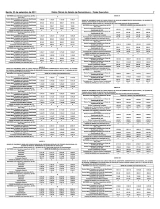 Recife, 23 de setembro de 2011                                         Diário Oficial do Estado de Pernambuco - Poder Executivo                                                                                                           7
 MATRIZES (com intervalos, respectivos, de 08%,                                                                                                                        ANEXO XI
                                                                               II
                   16% e 24%)
Ensino Médio Completo com Curso de Qualificação
                                                    1.083,83       1.105,51          1.127,62       1.150,17      GRADE DE VENCIMENTO BASE DO CARGO PÚBLICO DE AUXILIAR ADMINISTRATIVO EDUCACIONAL, DO QUADRO DE
            Profissional de 300 horas
Ensino Médio Completo com Curso de Qualificação                                                                   PESSOAL EM EXTINÇÃO DA SECRETARIA DE EDUCAÇÃO
                                                     874,06         891,54            909,37         927,56       (Valores nominais válidos a partir de 1º de junho de 2012, para carga horária de 30 horas/semanais)
            Profissional de 240 horas
Ensino Médio Completo com Curso de Qualificação                                                                     MATRIZES (com intervalos, respectivos, de 08%,                    SÉRIE DE CLASSES (Com intervalos de 4%)
                                                     753,50         768,57            783,94         799,62
            Profissional de 180 horas                                                                                                 16% e 24%)                                                           I
      Formação de Ensino Médio Completo              697,68         711,64            725,87         740,39          Ensino Fundamental Completo com Curso de
                                                                                                                                                                          1.011,31         1.031,54         1.052,17        1.073,21
    FAIXAS SALARIAIS (com intervalos de 2%)            a              b                 c              d                        Qualificação de 240h
 MATRIZES (com intervalos, respectivos, de 08%,                                                                      Ensino Fundamental Completo com Curso de
                                                                               III                                                                                         815,57           831,88          848,52           865,49
                   16% e 24%)                                                                                                   Qualificação de 180h
Ensino Médio Completo com Curso de Qualificação                                                                             Ensino Fundamental Completo                    703,08           717,14          731,48           746,11
                                                    1.196,18       1.220,10          1.244,50       1.269,39
            Profissional de 300 horas                                                                               Formação até a 4ª Série do Ensino Fundamental          651,00           664,02          677,30           690,85
Ensino Médio Completo com Curso de Qualificação                                                                       FAIXAS SALARIAIS (com intervalos de 2%)                a                b               c                d
                                                     964,66         983,95           1.003,63       1.023,70
            Profissional de 240 horas                                                                               MATRIZES (com intervalos, respectivos, de 08%,
Ensino Médio Completo com Curso de Qualificação                                                                                                                                                       II
                                                     831,60         848,23            865,20         882,50                           16% e 24%)
            Profissional de 180 horas                                                                                Ensino Fundamental Completo com Curso de
      Formação de Ensino Médio Completo              770,00         785,40            801,11         817,13                                                               1.116,14         1.138,46         1.161,23        1.184,46
                                                                                                                                Qualificação de 240h
    FAIXAS SALARIAIS (com intervalos de 2%)            a              b                 c              d             Ensino Fundamental Completo com Curso de
                                                                                                                                                                           900,11           918,11          936,48           955,21
 MATRIZES (com intervalos, respectivos, de 08%,                                                                                 Qualificação de 180h
                                                                               IV
                   16% e 24%)                                                                                               Ensino Fundamental Completo                    775,96           791,48          807,31           823,45
Ensino Médio Completo com Curso de Qualificação                                                                     Formação até a 4ª Série do Ensino Fundamental          718,48           732,85          747,51           762,46
                                                    1.320,17       1.346,57          1.373,50       1.400,97
            Profissional de 300 horas                                                                                 FAIXAS SALARIAIS (com intervalos de 2%)                a                b                c               d
Ensino Médio Completo com Curso de Qualificação
                                                    1.064,65       1.085,94          1.107,66       1.129,82        MATRIZES (com intervalos, respectivos, de 08%,
            Profissional de 240 horas                                                                                                                                                                 III
                                                                                                                                      16% e 24%)
Ensino Médio Completo com Curso de Qualificação
                                                     917,80         936,16            954,88         973,98          Ensino Fundamental Completo com Curso de
            Profissional de 180 horas                                                                                                                                     1.231,83         1.256,47         1.281,60        1.307,23
                                                                                                                                Qualificação de 240h
      Formação de Ensino Médio Completo              849,82         866,81            884,15         901,83
                                                                                                                     Ensino Fundamental Completo com Curso de
    FAIXAS SALARIAIS (com intervalos de 2%)            a              b                 c              d                                                                   993,41          1.013,28         1.033,55        1.054,22
                                                                                                                                Qualificação de 180h
                                                                                                                            Ensino Fundamental Completo                    856,39           873,52          890,99           908,81
                                                                                                                    Formação até a 4ª Série do Ensino Fundamental          792,96           808,81          824,99           841,49
                                                ANEXO IX
                                                                                                                      FAIXAS SALARIAIS (com intervalos de 2%)                a                b                c               d
GRADE DE VENCIMENTO BASE DO CARGO PÚBLICO DE ASSISTENTE ADMINISTRATIVO EDUCACIONAL, DO QUADRO
DE PESSOAL PERMANENTE DA SECRETARIA DE EDUCAÇÃO (Valores nominais válidos a partir de 1.º de janeiro de 2012,       MATRIZES (com intervalos, respectivos, de 08%,
                                                                                                                                                                                                      IV
para carga horária de 40 horas/semanais)                                                                                              16% e 24%)
 MATRIZES (com intervalos, respectivos, de 08%,           SÉRIE DE CLASSES (Com intervalos de 4%)                    Ensino Fundamental Completo com Curso de
                                                                                                                                                                          1.359,52         1.386,71         1.414,45        1.442,73
                    16% e 24%)                                                                                                  Qualificação de 240h
                                                                            I
                                                                                                                     Ensino Fundamental Completo com Curso de
Ensino Médio Completo com Curso de Qualificação                                                                                                                           1.096,39         1.118,32         1.140,68        1.163,50
                                                 1.672,33        1.705,77      1.739,89           1.774,69                      Qualificação de 180h
            Profissional de 300 horas
                                                                                                                            Ensino Fundamental Completo                    945,16           964,07          983,35          1.003,01
Ensino Médio Completo com Curso de Qualificação
                                                 1.348,65        1.375,62      1.403,14           1.431,20          Formação até a 4ª Série do Ensino Fundamental          875,15           892,65          910,51           928,72
            Profissional de 240 horas
Ensino Médio Completo com Curso de Qualificação                                                                       FAIXAS SALARIAIS (com intervalos de 2%)                a                b                c               d
                                                 1.162,63        1.185,88      1.209,60           1.233,79
            Profissional de 180 horas
       Formação de Ensino Médio Completo         1.076,51        1.098,04      1.120,00           1.142,40
    FAIXAS SALARIAIS (com intervalos de 2%)         a               b             c                  d                                                                 ANEXO XII
 MATRIZES (com intervalos, respectivos, de 08%,
                                                                            II                                    GRADE DE VENCIMENTO BASE DO CARGO PÚBLICO DE AUXILIAR ADMINISTRATIVO EDUCACIONAL, DO QUADRO DE
                    16% e 24%)
                                                                                                                  PESSOAL EM EXTINÇÃO DA SECRETARIA DE EDUCAÇÃO
Ensino Médio Completo com Curso de Qualificação
                                                 1.845,67        1.882,59      1.920,24           1.958,64        (Valores nominais válidos a partir de 1.º de junho de 2012, para carga horária de 40 horas/semanais)
            Profissional de 300 horas
                                                                                                                    MATRIZES (com intervalos, respectivos, de 08%,                     SÉRIE DE CLASSES (Com intervalos de 4%)
Ensino Médio Completo com Curso de Qualificação
                                                 1.488,45        1.518,21      1.548,58           1.579,55                            16% e 24%)                                                            I
            Profissional de 240 horas
Ensino Médio Completo com Curso de Qualificação                                                                       Ensino Fundamental Completo com Curso de
                                                 1.283,14        1.308,81      1.334,98           1.361,68                                                                     1.570,45         1.601,86        1.633,89       1.666,57
            Profissional de 180 horas                                                                                             Qualificação de 240h
       Formação de Ensino Médio Completo         1.188,10        1.211,86      1.236,09           1.260,82            Ensino Fundamental Completo com Curso de
                                                                                                                                                                               1.266,49         1.291,82        1.317,66       1.344,01
                                                                                                                                  Qualificação de 180h
    FAIXAS SALARIAIS (com intervalos de 2%)            a              b                 c              d
                                                                                                                             Ensino Fundamental Completo                       1.091,80         1.113,64        1.135,91       1.158,63
 MATRIZES (com intervalos, respectivos, de 08%,
                                                                               III                                  Formação até a 4ª Série do Ensino Fundamental              1.010,93         1.031,15        1.051,77       1.072,80
                   16% e 24%)
Ensino Médio Completo com Curso de Qualificação                                                                        FAIXAS SALARIAIS (com intervalos de 2%)                    a                b               c              d
                                                    2.036,99       2.077,73          2.119,28       2.161,67
            Profissional de 300 horas                                                                               MATRIZES (com intervalos, respectivos, de 08%,
                                                                                                                                                                                                           II
Ensino Médio Completo com Curso de Qualificação                                                                                       16% e 24%)
                                                    1.642,73       1.675,59          1.709,10       1.743,28
            Profissional de 240 horas                                                                                 Ensino Fundamental Completo com Curso de
                                                                                                                                                                               1.733,23         1.767,90        1.803,26       1.839,32
Ensino Médio Completo com Curso de Qualificação                                                                                   Qualificação de 240h
                                                    1.416,15       1.444,47          1.473,36       1.502,83
            Profissional de 180 horas                                                                                 Ensino Fundamental Completo com Curso de
                                                                                                                                                                               1.397,77         1.425,72        1.454,24       1.483,32
      Formação de Ensino Médio Completo             1.311,25       1.337,47          1.364,22       1.391,51                      Qualificação de 180h
    FAIXAS SALARIAIS (com intervalos de 2%)            a              b                 c              d                     Ensino Fundamental Completo                       1.204,97         1.229,07        1.253,65       1.278,73
 MATRIZES (com intervalos, respectivos, de 08%,                                                                     Formação até a 4ª Série do Ensino Fundamental              1.115,72         1.138,03        1.160,79       1.184,01
                                                                               IV
                   16% e 24%)                                                                                         FAIXAS SALARIAIS (com intervalos de 2%)                a                b                c               d
Ensino Médio Completo com Curso de Qualificação                                                                     MATRIZES (com intervalos, respectivos, de 08%,
                                                    2.248,14       2.293,10          2.338,96       2.385,74                                                                                          III
            Profissional de 300 horas                                                                                                16% e 24%)
Ensino Médio Completo com Curso de Qualificação                                                                      Ensino Fundamental Completo com Curso de
                                                    1.813,01       1.849,27          1.886,26       1.923,98                                                              1.912,89         1.951,15         1.990,18        2.029,98
            Profissional de 240 horas                                                                                            Qualificação de 240h
Ensino Médio Completo com Curso de Qualificação                                                                      Ensino Fundamental Completo com Curso de
                                                    1.562,94       1.594,20          1.626,08       1.658,61                                                              1.542,66         1.573,51         1.604,98        1.637,08
            Profissional de 180 horas                                                                                            Qualificação de 180h
      Formação de Ensino Médio Completo             1.447,17       1.476,11          1.505,63       1.535,75                Ensino Fundamental Completo                   1.329,88         1.356,47         1.383,60        1.411,28
    FAIXAS SALARIAIS (com intervalos de 2%)            a              b                 c              d            Formação até a 4ª Série do Ensino Fundamental         1.231,37         1.255,99         1.281,11        1.306,74
                                                                                                                      FAIXAS SALARIAIS (com intervalos de 2%)                a                b                c               d
                                                                                                                    MATRIZES (com intervalos, respectivos, de 08%,
                                                   ANEXO X                                                                                                                                            IV
                                                                                                                                      16% e 24%)
                                                                                                                     Ensino Fundamental Completo com Curso de
 GRADE DE VENCIMENTO BASE DOS CARGOS PÚBLICOS DE PSICÓLOGO ESCOLAR E DE TÉCNICO EDUCACIONAL, DO                                                                           2.111,18         2.153,40         2.196,47        2.240,40
                                                                                                                                 Qualificação de 240h
                      QUADRO DE PESSOAL PERMANENTE DA SECRETARIA DE EDUCAÇÃO                                         Ensino Fundamental Completo com Curso de
         (Valores nominais válidos a partir de 1.º de janeiro de 2012, para carga horária de 30 horas/semanais)                                                           1.702,56         1.736,61         1.771,35        1.806,77
                                                                                                                                 Qualificação de 180h
 MATRIZES (com intervalos, respectivos, de 08%,                   SÉRIE DE CLASSES (Com intervalos de 6%)
                                                                                                                            Ensino Fundamental Completo                   1.467,73         1.497,08         1.527,02        1.557,56
                  16% e 24%)                                                            I                           Formação até a 4ª Série do Ensino Fundamental         1.359,01         1.386,19         1.413,91        1.442,19
                  Doutorado                        1.541,29        1.572,12          1.603,56      1.635,63
                                                                                                                      FAIXAS SALARIAIS (com intervalos de 2%)                a                b                c               d
                  Mestrado                         1.242,98        1.267,84          1.293,19      1.319,06
                Especialização                      1.071,53       1.092,96          1.114,82      1.137,12
              Graduação Superior                     992,16        1.012,00          1.032,24      1.052,89                                                            ANEXO XIII
   FAIXAS SALARIAIS (com intervalos de 2%)             a              b                 c              d
 MATRIZES (com intervalos, respectivos, de 08%,                                                                   GRADE DE VENCIMENTO BASE DO CARGO PÚBLICO DE ASSISTENTE ADMINISTRATIVO EDUCACIONAL, DO QUADRO
                                                                               II                                 DE PESSOAL PERMANENTE DA SECRETARIA DE EDUCAÇÃO (Valores nominais válidos a partir de 1º de junho de 2012,
                 16% e 24%)
                                                                                                                  para carga horária de 30 horas/semanais)
                 Doutorado                         1.733,77        1.768,45          1.803,81      1.839,89
                                                                                                                    MATRIZES (com intervalos, respectivos, de 08%,   SÉRIE DE CLASSES (Com intervalos de 4%)
                  Mestrado                         1.398,20        1.426,17          1.454,69      1.483,78
                                                                                                                                      16% e 24%)                                          I
                Especialização                     1.205,35        1.229,45          1.254,04      1.279,12
                                                                                                                  Ensino Médio Completo com Curso de Qualificação
             Graduação Superior                    1.116,06        1.138,38          1.161,15      1.184,37                                                               1.031,14         1.051,76         1.072,80         1.094,25
                                                                                                                              Profissional de 300 horas
   FAIXAS SALARIAIS (com intervalos de 2%)             a              b                  c            d           Ensino Médio Completo com Curso de Qualificação
                                                                                                                                                                           831,56           848,19           865,16           882,46
 MATRIZES (com intervalos, respectivos, de 08%,                                                                               Profissional de 240 horas
                                                                               III
                 16% e 24%)                                                                                       Ensino Médio Completo com Curso de Qualificação
                                                                                                                                                                           716,86           731,20           745,83           760,74
                 Doutorado                         1.950,28        1.989,29          2.029,08      2.069,66                   Profissional de 180 horas
                  Mestrado                         1.572,81        1.604,27          1.636,35      1.669,08             Formação de Ensino Médio Completo                  663,76           677,04           690,58           704,39
                Especialização                     1.355,87        1.382,99          1.410,65      1.438,86           FAIXAS SALARIAIS (com intervalos de 2%)                a                b                c                d
              Graduação Superior                   1.255,44        1.280,54          1.306,16      1.332,28        MATRIZES (com intervalos, respectivos, de 08%,
                                                                                                                                                                                                       II
   FAIXAS SALARIAIS (com intervalos de 2%)             a              b                 c              d                             16% e 24%)
 MATRIZES (com intervalos, respectivos, de 08%,                                                                   Ensino Médio Completo com Curso de Qualificação
                                                                               IV                                                                                         1.138,02         1.160,78         1.184,00         1.207,68
                 16% e 24%)                                                                                                   Profissional de 300 horas
                                                                                                                  Ensino Médio Completo com Curso de Qualificação
                 Doutorado                         2.193,84        2.237,71          2.282,47      2.328,12                                                                917,76           936,11           954,84           973,93
                                                                                                                              Profissional de 240 horas
                  Mestrado                         1.769,22        1.804,61          1.840,70      1.877,51
                                                                                                                  Ensino Médio Completo com Curso de Qualificação
                Especialização                     1.525,19        1.555,70          1.586,81      1.618,55                                                                791,17           807,00           823,13           839,60
                                                                                                                              Profissional de 180 horas
             Graduação Superior                    1.412,22        1.440,46          1.469,27      1.498,65             Formação de Ensino Médio Completo                  732,57           747,22           762,16           777,41
    FAIXAS SALARIAIS (com intervalos de 2%)            a              b                  c            d               FAIXAS SALARIAIS (com intervalos de 2%)                a                b                c                d
 