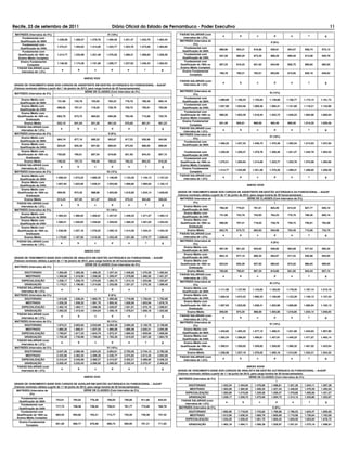 Recife, 23 de setembro de 2011                                              Diário Oficial do Estado de Pernambuco - Poder Executivo                                                                                                     11
 MATRIZES (Intervalos de 5%)                                            IV (18%)                                           FAIXAS SALARIAIS (com
                                                                                                                                                           a            b             c            d           e          f          g
      Fundamental com                                                                                                         intervalos de 1,5%)
                                 1.339,28     1.359,37      1.379,76   1.400,46     1.421,47     1.442,79     1.464,43     MATRIZES (Intervalos de
    Qualificação de 360h                                                                                                                                                                         II (8%)
      Fundamental com                                                                                                                 5%)
                                 1.275,51     1.294,64      1.314,06   1.333,77     1.353,78     1.374,08     1.394,69         Fundamental com
    Qualificação de 240h                                                                                                                                889,96       903,31         916,86      930,61      944,57     958,74     973,12
      Fundamental com                                                                                                        Qualificação de 360h
   Qualificação de 180h ou       1.214,77     1.232,99      1.251,48   1.270,26     1.289,31     1.308,65     1.328,28         Fundamental com
                                                                                                                                                        847,58       860,29         873,20      886,29      899,59     913,08     926,78
   Ensino Médio Completo                                                                                                     Qualificação de 240h
    Ensino Fundamental                                                                                                         Fundamental com
                                 1.156,92     1.174,28      1.191,89   1.209,77     1.227,92     1.246,33     1.265,03     Qualificação de 180h ou      807,22       819,33         831,62      844,09      856,75     869,60     882,65
           Completo
  FAIXAS SALARIAIS (com                                                                                                    Ensino Médio Completo
                                    a            b             c           d           e            f             g          Ensino Fundamental
     intervalos de 1,5%)                                                                                                                                768,78       780,31         792,01      803,89      815,95     828,19     840,62
                                                                                                                                   Completo
                                                        ANEXO XXIX
                                                                                                                           FAIXAS SALARIAIS (com
                                                                                                                                                           a            b             c            d           e          f          g
GRADE DE VENCIMENTO BASE DOS CARGOS DE ASSISTENTE EM GESTÃO AUTÁRQUICA OU FUNDACIONAL – AsGAF                                 intervalos de 1,5%)
(Valores nominais válidos a partir de1.º de janeiro de 2012, para carga horária de 30 horas/semanais)
                                                          SÉRIE DE CLASSES (Com intervalos de 2%)                          MATRIZES (Intervalos de
MATRIZES (Intervalos de 5%)                                                                                                                                                                     III (12%)
                                                                                                                                      5%)
                                                                                  I
                                                                                                                               Fundamental com
      Ensino Médio com                                                                                                                                  1.089,89     1.106,24      1.122,83     1.139,68    1.156,77   1.174,12   1.191,73
                                   731,80         742,78       753,92        765,23       776,70       788,36   800,18       Qualificação de 360h
    Qualificação de 360h
                                                                                                                               Fundamental com
      Ensino Médio com                                                                                                                                  1.037,99     1.053,56      1.069,36     1.085,41    1.101,69   1.118,21   1.134,99
                                   696,95         707,41       718,02        728,79       739,72       750,81   762,08       Qualificação de 240h
    Qualificação de 240h
                                                                                                                               Fundamental com
      Ensino Médio com
                                                                                                                           Qualificação de 180h ou      988,56       1.003,39      1.018,44     1.033,72    1.049,23   1.064,96   1.080,94
   Qualificação de 180h ou         663,76         673,72       683,83        694,08       704,49       715,06   725,79
                                                                                                                           Ensino Médio Completo
          Graduação
                                                                                                                             Ensino Fundamental
        Ensino Médio               632,16         641,64       651,26        661,03       670,95       681,01   691,23                                  941,49       955,61         969,95      984,49      999,26     1.014,25   1.029,46
                                                                                                                                   Completo
  FAIXAS SALARIAIS (com
                                      a             b             c              d           e            f       g        FAIXAS SALARIAIS (com
     intervalos de 1,5%)                                                                                                                                   a            b             c            d           e          f          g
                                                                                                                              intervalos de 1,5%)
MATRIZES (Intervalos de 5%)                                                  II (8%)                                       MATRIZES (Intervalos de
      Ensino Médio com                                                                                                                                                                          IV (18%)
                                   864,19         877,16       890,32        903,67       917,22       930,98   944,95                5%)
    Qualificação de 360h                                                                                                       Fundamental com
      Ensino Médio com                                                                                                                                  1.406,25     1.427,34      1.448,75     1.470,48    1.492,54   1.514,93   1.537,65
                                   823,04         835,39       847,92        860,64       873,55       886,65   899,95       Qualificação de 360h
    Qualificação de 240h
      Ensino Médio com                                                                                                         Fundamental com          1.339,28     1.359,37      1.379,76     1.400,46    1.421,47   1.442,79   1.464,43
   Qualificação de 180h ou         783,85         795,61       807,54        819,66       831,95       844,43   857,10       Qualificação de 240h
          Graduação                                                                                                            Fundamental com
        Ensino Médio               746,52         757,72       769,09        780,62       792,33       804,22   816,28     Qualificação de 180h ou      1.275,51     1.294,64      1.314,06     1.333,77    1.353,78   1.374,08   1.394,69
  FAIXAS SALARIAIS (com                                                                                                    Ensino Médio Completo
                                      a             b             c              d           e            f       g
     intervalos de 1,5%)                                                                                                     Ensino Fundamental
                                                                                                                                                        1.214,77     1.232,99      1.251,48     1.270,26    1.289,31   1.308,65   1.328,28
MATRIZES (Intervalos de 5%)                                                 III (12%)                                              Completo
      Ensino Médio com                                                                                                     FAIXAS SALARIAIS (com
                                  1.058,34      1.074,22      1.090,33      1.106,69     1.123,29     1.140,13 1.157,24                                    a            b             c            d           e          f          g
    Qualificação de 360h                                                                                                      intervalos de 1,5%)
    Ensino Médio com
                                1.007,94     1.023,06       1.038,41   1.053,99     1.069,80      1.085,84     1.102,13                                                         ANEXO XXXII
   Qualificação de 240h
    Ensino Médio com
  Qualificação de 180h ou        959,95       974,35         988,96    1.003,80     1.018,85      1.034,14     1.049,65   GRADE DE VENCIMENTO BASE DOS CARGOS DE ASSISTENTE EM GESTÃO AUTÁRQUICA OU FUNDACIONAL – AsGAF
         Graduação                                                                                                        (Valores nominais válidos a partir de 1º de junho de 2012, para carga horária de 30 horas/semanais)
       Ensino Médio              914,24       927,95         941,87     956,00       970,34       984,89       999,66       MATRIZES (Intervalos de                               SÉRIE DE CLASSES (Com intervalos de 2%)
 FAIXAS SALARIAIS (com                                                                                                                5%)                                                               I
                                    a           b              c           d            e               f         g
    intervalos de 1,5%)                                                                                                       Ensino Médio com
                                                                                                                                                        768,39       779,91         791,61      803,49      815,54     827,77     840,19
MATRIZES (Intervalos de 5%)                                            IV (18%)                                              Qualificação de 360h
    Ensino Médio com                                                                                                          Ensino Médio com
                                1.365,54     1.386,02       1.406,81   1.427,91     1.449,33      1.471,07     1.493,14                                 731,80       742,78         753,92      765,23      776,70     788,36     800,18
   Qualificação de 360h                                                                                                      Qualificação de 240h
    Ensino Médio com                                                                                                          Ensino Médio com
                                1.300,51     1.320,02       1.339,82   1.359,92     1.380,32      1.401,02     1.422,04    Qualificação de 180h ou      696,95       707,41         718,02      728,79      739,72     750,81     762,08
   Qualificação de 240h
    Ensino Médio com                                                                                                              Graduação
  Qualificação de 180h ou       1.238,58     1.257,16       1.276,02   1.295,16     1.314,59      1.334,31     1.354,32          Ensino Médio           663,76       673,72         683,83      694,08      704,49     715,06     725,79
         Graduação                                                                                                         FAIXAS SALARIAIS (com
                                                                                                                                                           a            b             c            d           e          f          g
       Ensino Médio             1.179,60     1.197,30       1.215,26   1.233,49     1.251,99      1.270,77     1.289,83       intervalos de 1,5%)
 FAIXAS SALARIAIS (com                                                                                                     MATRIZES (Intervalos de
                                    a           b              c           d            e               f         g                                                                              II (8%)
    intervalos de 1,5%)                                                                                                               5%)
                                                                                                                              Ensino Médio com
                                                                                                                                                        907,40       921,02         934,83      948,85      963,09     977,53     992,20
                                                         ANEXO XXX                                                           Qualificação de 360h
                                                                                                                              Ensino Médio com
                                                                                                                                                        864,19       877,16         890,32      903,67      917,22     930,98     944,95
GRADE DE VENCIMENTO BASE DOS CARGOS DE ANALISTA EM GESTÃO AUTÁRQUICA OU FUNDACIONAL – AnGAF                                  Qualificação de 240h
(Valores nominais válidos a partir de 1.º de janeiro de 2012, para carga horária de 30 horas/semanais)                        Ensino Médio com
                                                          SÉRIE DE CLASSES (Com intervalos de 2%)                          Qualificação de 180h ou      823,04       835,39         847,92      860,64      873,55     886,65     899,95
 MATRIZES (Intervalos de 5%)                                                                                                      Graduação
                                                                                I
                                                                                                                                 Ensino Médio           783,85       795,61         807,54      819,66      831,95     844,43     857,10
        DOUTORADO               1.365,09     1.385,56       1.406,35   1.427,44     1.448,85     1.470,59     1.492,64
                                                                                                                           FAIXAS SALARIAIS (com
         MESTRADO               1.300,08     1.319,58       1.339,38   1.359,47     1.379,86     1.400,56     1.421,57                                     a            b             c            d           e          f          g
                                                                                                                              intervalos de 1,5%)
     ESPECIALIZAÇÃO             1.238,17     1.256,75       1.275,60   1.294,73     1.314,15     1.333,86     1.353,87     MATRIZES (Intervalos de
        GRADUAÇÃO               1.179,21     1.196,90       1.214,85   1.233,08     1.251,57     1.270,35     1.289,40                                                                          III (12%)
                                                                                                                                      5%)
  FAIXAS SALARIAIS (com                                                                                                       Ensino Médio com
                                    a            b             c           d            e            f            g                                     1.111,26     1.127,93      1.144,85     1.162,02    1.179,45   1.197,14   1.215,10
     intervalos de 1,5%)                                                                                                     Qualificação de 360h
 MATRIZES (Intervalos de 5%)                                            II (8%)                                               Ensino Médio com
                                                                                                                                                        1.058,34     1.074,22      1.090,33     1.106,69    1.123,29   1.140,13   1.157,24
        DOUTORADO               1.612,06     1.636,24       1.660,78   1.685,69     1.710,98     1.736,64     1.762,69       Qualificação de 240h
       MESTRADO                 1.535,29     1.558,32       1.581,70   1.605,42     1.629,50     1.653,94     1.678,75        Ensino Médio com
                                                                                                                           Qualificação de 180h ou      1.007,94     1.023,06      1.038,41     1.053,99    1.069,80   1.085,84   1.102,13
     ESPECIALIZAÇÃO             1.462,18     1.484,11       1.506,38   1.528,97     1.551,91     1.575,19     1.598,81
                                                                                                                                  Graduação
        GRADUAÇÃO               1.392,55     1.413,44       1.434,64   1.456,16     1.478,01     1.500,18     1.522,68           Ensino Médio           959,95       974,35         988,96      1.003,80    1.018,85   1.034,14   1.049,65
  FAIXAS SALARIAIS (com
                                    a            b             c           d            e            f            g        FAIXAS SALARIAIS (com
     intervalos de 1,5%)                                                                                                                                   a            b             c            d           e          f          g
                                                                                                                              intervalos de 1,5%)
 MATRIZES (Intervalos de 5%)                                            III (12%)                                          MATRIZES (Intervalos de
        DOUTORADO               1.974,21     2.003,83       2.033,89   2.064,39     2.095,36     2.126,79     2.158,69                                                                          IV (18%)
                                                                                                                                      5%)
         MESTRADO               1.880,20     1.908,41       1.937,03   1.966,09     1.995,58     2.025,51     2.055,90        Ensino Médio com
                                                                                                                                                        1.433,82     1.455,32      1.477,15     1.499,31    1.521,80   1.544,63   1.567,80
     ESPECIALIZAÇÃO             1.790,67     1.817,53       1.844,79   1.872,47     1.900,55     1.929,06     1.958,00       Qualificação de 360h
        GRADUAÇÃO               1.705,40     1.730,98       1.756,95   1.783,30     1.810,05     1.837,20     1.864,76        Ensino Médio com
                                                                                                                                                        1.365,54     1.386,02      1.406,81     1.427,91    1.449,33   1.471,07   1.493,14
                                                                                                                             Qualificação de 240h
  FAIXAS SALARIAIS (com
                                    a            b             c           d            e            f            g           Ensino Médio com
     intervalos de 1,5%)
                                                                                                                           Qualificação de 180h ou      1.300,51     1.320,02      1.339,82     1.359,92    1.380,32   1.401,02   1.422,04
 MATRIZES (Intervalos de 5%)                                           IV (18%)
                                                                                                                                  Graduação
        DOUTORADO               2.547,26     2.585,46       2.624,25   2.663,61     2.703,56     2.744,12     2.785,28
                                                                                                                                 Ensino Médio           1.238,58     1.257,16      1.276,02     1.295,16    1.314,59   1.334,31   1.354,32
         MESTRADO               2.425,96     2.462,35       2.499,28   2.536,77     2.574,82     2.613,45     2.652,65     FAIXAS SALARIAIS (com
     ESPECIALIZAÇÃO             2.310,44     2.345,09       2.380,27   2.415,97     2.452,21     2.489,00     2.526,33                                     a            b             c            d           e          f          g
                                                                                                                              intervalos de 1,5%)
        GRADUAÇÃO               2.200,42     2.233,42       2.266,92   2.300,93     2.335,44     2.370,47     2.406,03
  FAIXAS SALARIAIS (com                                                                                                                                                           ANEXO XXXIII
                                    a            b             c           d            e            f            g
     intervalos de 1,5%)                                                                                                  GRADE DE VENCIMENTO BASE DOS CARGOS DE ANALISTA EM GESTÃO AUTÁRQUICA OU FUNDACIONAL – AnGAF
                                                                                                                          (Valores nominais válidos a partir de 1.º de junho de 2012, para carga horária de 30 horas/semanais)
                                                        ANEXO XXXI                                                                                                                  SÉRIE DE CLASSES (Com intervalos de 2%)
                                                                                                                           MATRIZES (Intervalos de 5%)
                                                                                                                                                                                                          I
GRADE DE VENCIMENTO BASE DOS CARGOS DE AUXILIAR EM GESTÃO AUTÁRQUICA OU FUNDACIONAL – AxGAF
                                                                                                                                 DOUTORADO                1.433,34     1.454,84      1.476,66    1.498,81   1.521,30   1.544,11   1.567,28
(Valores nominais válidos a partir de 1.º de junho de 2012, para carga horária de 30 horas/semanais)
                                                                                                                                  MESTRADO                1.365,09     1.385,56      1.406,35    1.427,44   1.448,85   1.470,59   1.492,64
  MATRIZES (Intervalos de                                SÉRIE DE CLASSES (Com intervalos de 2%)
             5%)                                                                                                              ESPECIALIZAÇÃO              1.300,08    1.319,58       1.339,38    1.359,47   1.379,86   1.400,56   1.421,57
                                                                               I
                                                                                                                                 GRADUAÇÃO                1.238,17    1.256,75       1.275,60    1.294,73   1.314,15   1.333,86   1.353,87
     Fundamental com
                                  753,61         764,92       776,39       788,04        799,86      811,86 824,03         FAIXAS SALARIAIS (com
    Qualificação de 360h                                                                                                                                       a            b             c          d          e          f         g
     Fundamental com                                                                                                          intervalos de 1,5%)
                                  717,73         728,49       739,42       750,51        761,77      773,20 784,79        MATRIZES (Intervalos de 5%)                                             II (8%)
    Qualificação de 240h
     Fundamental com                                                                                                             DOUTORADO                1.692,66     1.718,05      1.743,82    1.769,98   1.796,53   1.823,47   1.850,83
  Qualificação de 180h ou         683,55         693,80       704,21       714,77        725,50      736,38 747,42               MESTRADO                 1.612,06    1.636,24       1.660,78    1.685,69   1.710,98   1.736,64   1.762,69
  Ensino Médio Completo                                                                                                        ESPECIALIZAÇÃO             1.535,29    1.558,32       1.581,70    1.605,42   1.629,50   1.653,94   1.678,75
    Ensino Fundamental
                                  651,00         660,77       670,68       680,74        690,95      701,31 711,83               GRADUAÇÃO                1.462,18     1.484,11      1.506,38    1.528,97   1.551,91   1.575,19   1.598,81
          Completo
 