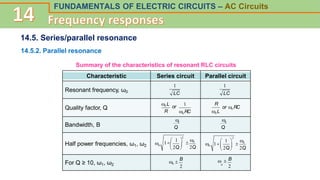 FUNDAMENTALS OF ELECTRIC CIRCUITS – AC Circuits
14.5. Series/parallel resonance
14.5.2. Parallel resonance
Summary of the characteristics of resonant RLC circuits
Characteristic Series circuit Parallel circuit
Bandwidth, B
Half power frequencies, ω1, ω2
For Q ≥ 10, ω1, ω2
0
Q
0
Q
1
 1 

0
2Q
  
 2Q
2
0
Resonant frequency, ω0
Quality factor, Q
1 1
LC LC
0 L
or
 RC  L
R 0
1 R
or 0 RC
0

 1  0
0 1  

 2Q 2Q
2
0 
2
B  
0
2
B
 