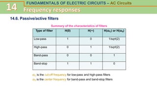 FUNDAMENTALS OF ELECTRIC CIRCUITS – AC Circuits
14.6. Passive/active filters
Summary of the characteristics of filters
Type of filter H(0) H(∞) H(ɷC) or H(ɷ0)
Low-pass 1 0 1/sqrt(2)
High-pass 0 1 1/sqrt(2)
Band-pass 0 0 1
Band-stop 1 1 0
ɷC is the cut-off frequency for low-pass and high-pass filters
ɷ0 is the center frequency for band-pass and band-stop filters
 