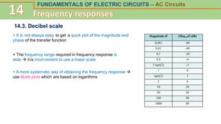 FUNDAMENTALS OF ELECTRIC CIRCUITS – AC Circuits
14.3. Decibel scale
Magnitude H 20log10H (dB)
0,001 -60
0,01 -40
0,1 -20
0,5 -6
1/sqrt(2) -3
1 0
sqrt(2) 3
2 6
10 20
20 26
100 40
1000 60
+ It is not always easy to get a quick plot of the magnitude and
phase of the transfer function
+ A more systematic way of obtaining the frequency response 
use Bode plots which are based on logarithms
+ The frequency range required in frequency response is
wide  it is inconvenient to use a linear scale
 