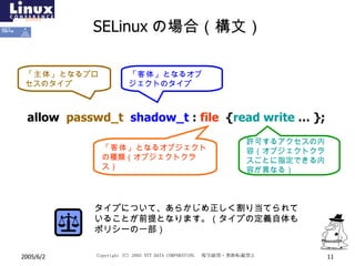 SELinux の場合（構文） allow  passwd_t   shadow_t  :  file   { read write  … }; 「主体」 となるプロセスのタイプ 「客体」 となるオブジェクトのタイプ 「客体」 となるオブジェクトの種類（オブジェクトクラス） 許可するアクセスの内容（オブジェクトクラスごとに指定できる内容が異なる） タイプについて、あらかじめ正しく割り当てられていることが前提となります。（タイプの定義自体もポリシーの一部） 