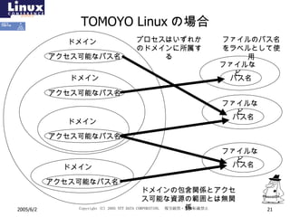 TOMOYO Linux の場合 アクセス可能なパス名 ドメイン ファイルのパス名をラベルとして使用 プロセスはいずれかのドメインに所属する ドメイン ドメイン ドメイン アクセス可能なパス名 アクセス可能なパス名 アクセス可能なパス名 ファイルなど パス名 ファイルなど パス名 ファイルなど パス名 ドメインの包含関係とアクセス可能な資源の範囲とは無関係 
