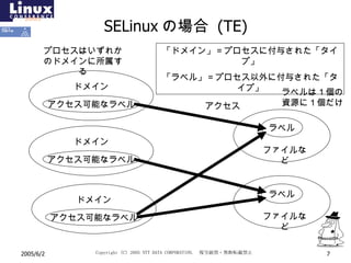 SELinux の場合  (TE) アクセス可能なラベル ドメイン ファイルなど ラベル アクセス アクセス可能なラベル ドメイン アクセス可能なラベル ドメイン ファイルなど ラベル ラベルは１個の資源に１個だけ プロセスはいずれかのドメインに所属する 「ドメイン」＝プロセスに付与された「タイプ」 「ラベル」＝プロセス以外に付与された「タイプ」 