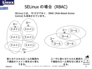 SELinux の場合   (RBAC) ユーザ ロール ロール ロール ドメイン ドメイン ドメイン ドメイン ドメイン ドメイン ロール ロール ロール ロール ユーザ 割り当てられたロールの範囲内で複数のドメイン間を切り替えできる。 ユーザに割り当てられた範囲内で複数のロール間を切り替えできる。 SELinux には、 TE だけでなく、 RBAC (Role-Based Access Control) も実装されています。 