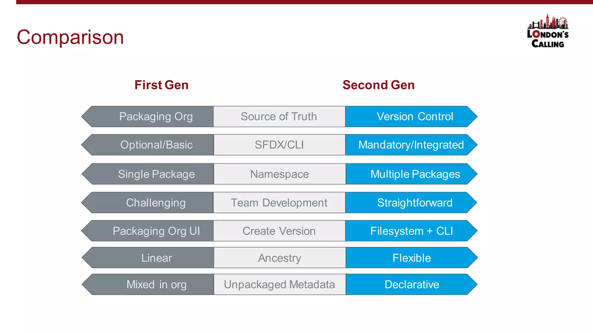 Comparison
Source of Truth
First Gen Second Gen
Packaging Org Version Control
SFDX/CLI
Optional/Basic Mandatory/Integrated
Team Development
Challenging Straightforward
Create Version
Packaging Org UI Filesystem + CLI
Namespace
Single Package Multiple Packages
Ancestry
Linear Flexible
Unpackaged Metadata
Mixed in org Declarative
 