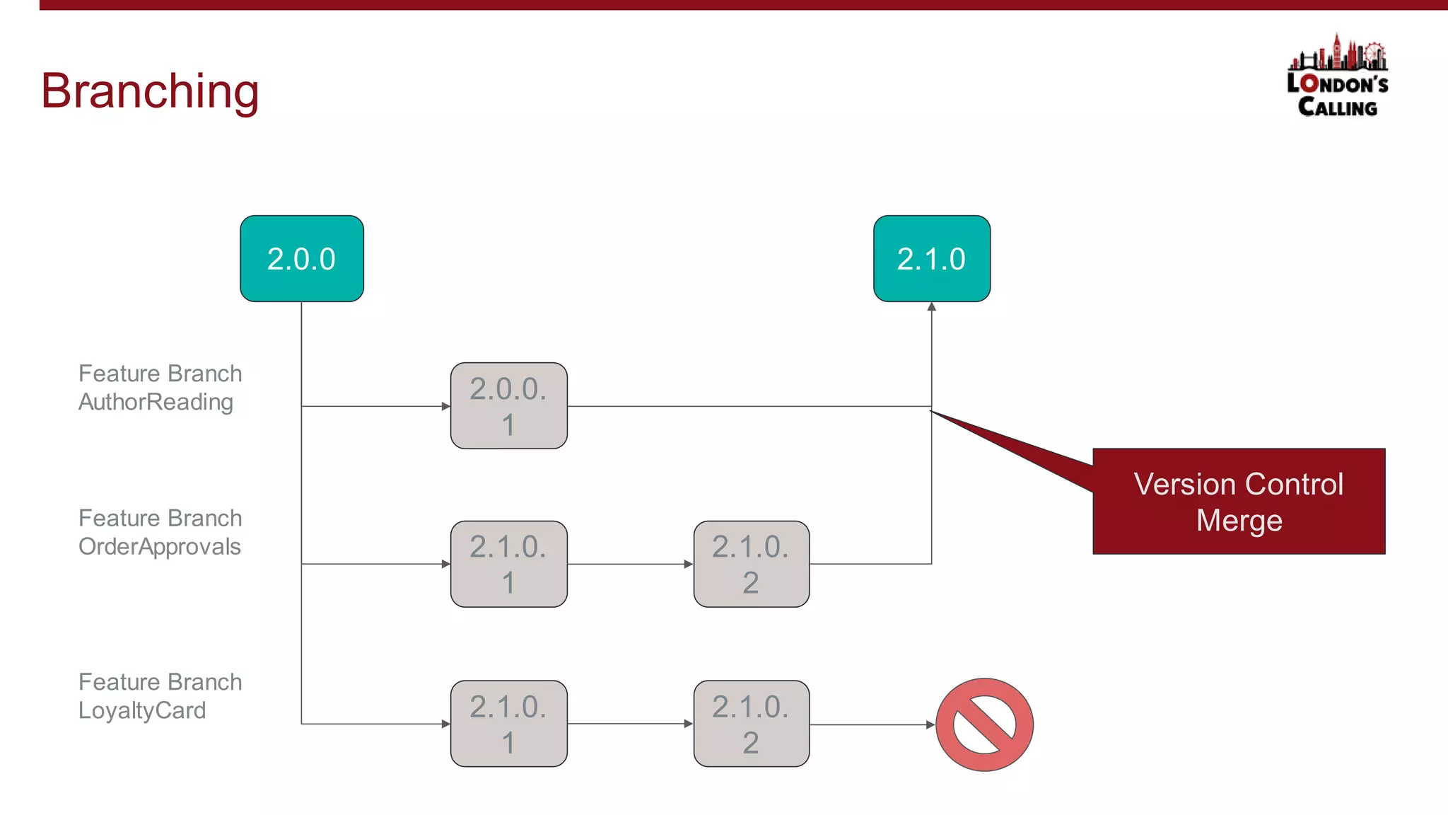 Branching
2.0.0
2.0.0.
1
2.1.0.
1
2.1.0.
2
2.1.0.
1
2.1.0.
2
2.1.0
Version Control
Merge
Feature Branch
AuthorReading
Feature Branch
OrderApprovals
Feature Branch
LoyaltyCard
 