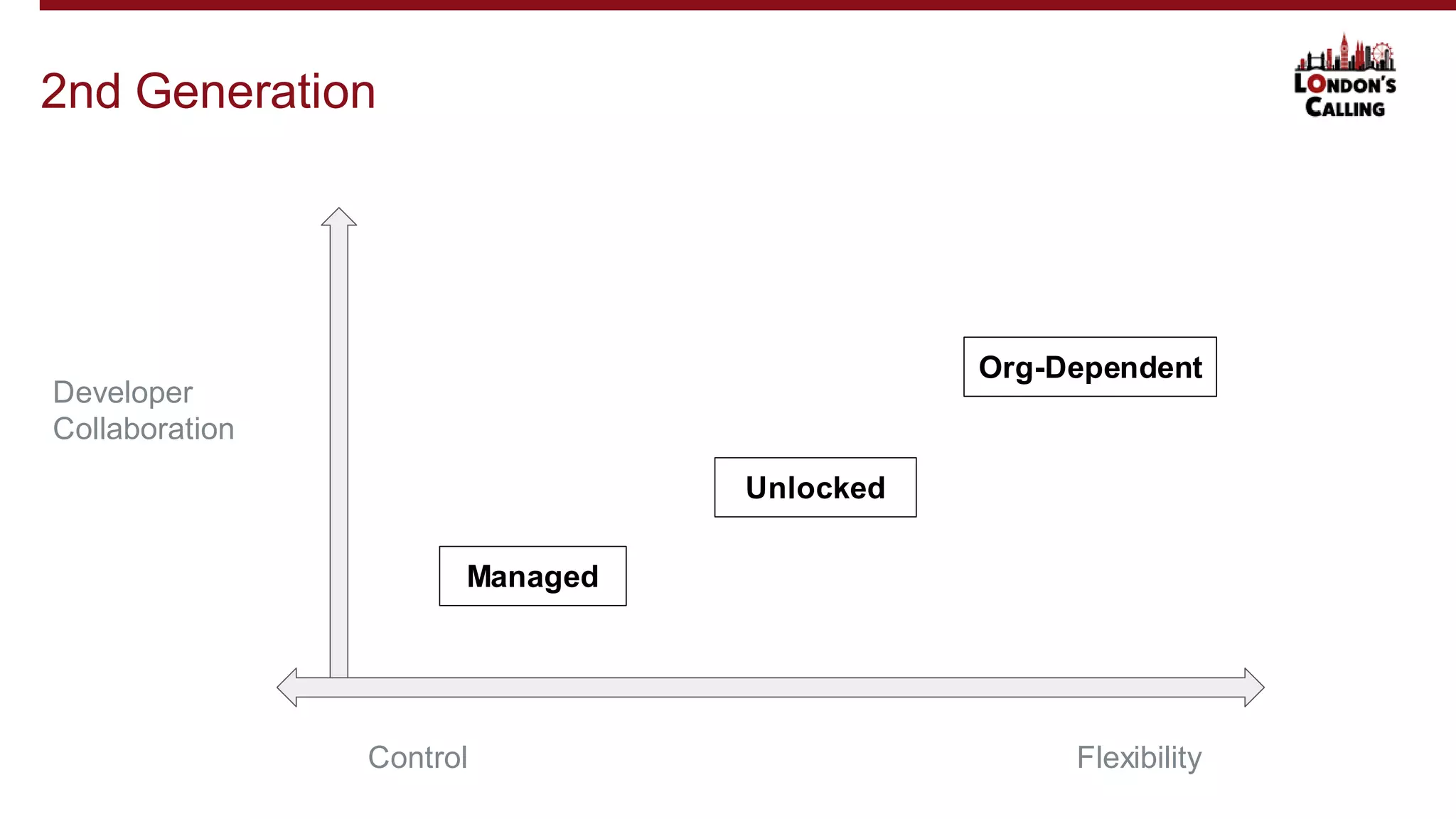 2nd Generation
Flexibility
Managed
Unlocked
Org-Dependent
Developer
Collaboration
Control
 