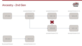 Ancestry - 2nd Gen
V1.0.0 V2.0.0 V2.1.0 V2.2.0
V3.0.0 V3.1.0
V4.0.0 V4.1.0
ancestorVersion1.0.0 ancestorVersion2.0.0 ancestorVersion2.1.0
ancestorVersion2.0.0 ancestorVersion3.0.0
No ancestorVersion ancestorVersion4.0.0
 