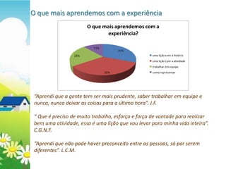 O que mais aprendemos com a experiência
                        O que mais aprendemos com a
                               experiência?

                          11%
                                      31%
                  23%                              uma lição com a história
                                                   uma lição com a atividade
                                                   trabalhar em equipe
                                35%                como representar




 “Aprendi que a gente tem ser mais prudente, saber trabalhar em equipe e
 nunca, nunca deixar as coisas para a última hora”. J.F.

 “ Que é preciso de muito trabalho, esforço e força de vontade para realizar
 bem uma atividade, essa é uma lição que vou levar para minha vida inteira”.
 C.G.N.F.

 “Aprendi que não pode haver preconceito entre as pessoas, só por serem
 diferentes”. L.C.M.
 