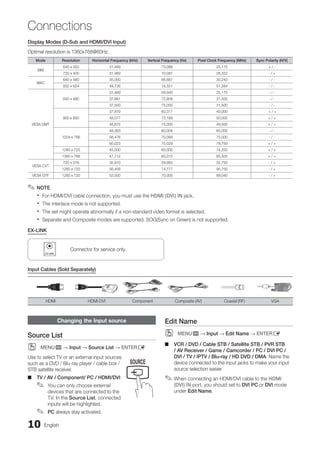 10 English
Connections
Changing the Input source
Source List
MENU
O
O m → Input → Source List → ENTERE
Use to select TV or an external input sources
such as a DVD / Blu-ray player / cable box /
STB satellite receiver.
TV / AV / Component/ PC / HDMI/DVI
■
■
You can only choose external
✎
✎
devices that are connected to the
TV. In the Source List, connected
inputs will be highlighted.
PC
✎
✎ always stay activated.
Edit Name
MENU
O
O m → Input → Edit Name → ENTERE
VCR / DVD / Cable STB / Satellite STB / PVR STB
■
■
/ AV Receiver / Game / Camcorder / PC / DVI PC /
DVI / TV / IPTV / Blu-ray / HD DVD / DMA: Name the
device connected to the input jacks to make your input
source selection easier.
When connecting an HDMI/DVI cable to the
✎
✎ HDMI
(DVI) IN port, you should set to DVI PC or DVI mode
under Edit Name.
Display Modes (D-Sub and HDMI/DVI Input)
Optimal resolution is 1360x768@60Hz.
Mode Resolution Horizontal Frequency (kHz) Vertical Frequency (Hz) Pixel Clock Frequency (MHz) Sync Polarity (H/V)
IBM
640 x 350 31,469 70,086 25,175 + / -
720 x 400 31,469 70,087 28,322 - / +
MAC
640 x 480 35,000 66,667 30,240 - / -
832 x 624 49,726 74,551 57,284 - / -
VESA DMT
640 x 480
31,469 59,940 25,175 - / -
37,861 72,809 31,500 - / -
37,500 75,000 31,500 - / -
800 x 600
37,879 60,317 40,000 + / +
48,077 72,188 50,000 + / +
46,875 75,000 49,500 + / +
1024 x 768
48,363 60,004 65,000 - / -
56,476 70,069 75,000 - / -
60,023 75,029 78,750 + / +
1280 x 720 45,000 60,000 74,250 + / +
1360 x 768 47,712 60,015 85,500 + / +
VESA CVT
720 x 576 35,910 59,950 32,750 - / +
1280 x 720 56,456 74,777 95,750 - / +
VESA GTF 1280 x 720 52,500 70,000 89,040 - / +
NOTE
✎
✎
For HDMI/DVI cable connection, you must use the
x
x HDMI (DVI) IN jack.
The interlace mode is not supported.
x
x
The set might operate abnormally if a non-standard video form
x
x at is selected.
Separate and Composite modes are supported. SOG(Sync on Green) is not supported.
x
x
EX-LINK
Connector for service only.
Input Cables (Sold Separately)
HDMI HDMI-DVI Component Composite (AV) Coaxial (RF) VGA
MEDIA.P
P
POWER
SLEEP S.MODE P.MODE
BN68-02751A_Eng.indb 10 2010-08-31 �� 5:04:40
 