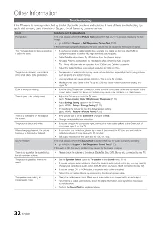 32 English
Other Information
Troubleshooting
If the TV seems to have a problem, first try this list of possible problems and solutions. If none of these troubleshooting tips
apply, visit samsung.com, then click on Support, or call Samsung customer service.
Issues Solutions and Explanations
Poor picture First of all, please perform the Picture Test and confirm that your TV is properly displaying the test
image.
go to
• MENU - Support - Self Diagnosis - Picture Test (P. 20)
If the test image is properly displayed, the poor picture may be caused by the source or signal.
The TV image does not look as good as
it did in the store.
If you have an analog cable/satellite box, upgrade to a digital set top box. Use HDMI or
•
Component cables to deliver HD (high definition) picture quality.
Cable/Satellite subscribers: Try HD stations from the channel line up.
•
Air/Cable Antenna connection: Try HD stations after performing Auto program.
•
Many HD channels are upscaled from SD(Standard Definition) contents.
✎
✎
Adjust the Cable/Sat box video output resolution to 1080i or 720p.
•
The picture is distorted: macroblock
error, small block, dots, pixelization.
Compression of video contents may cause picture distortion, especially in fast moving pictures
•
such as sports and action movies.
Low signal level can cause picture distortion. This is not a TV problem.
•
Mobile phones used close to the TV (up to 3.3ft) may cause noise in picture on analog and
•
digital TV.
Color is wrong or missing. If you’re using Component connection, make sure the component cables are connected to the
•
correct jacks. Incorrect or loose connections may cause color problems or a blank screen.
There is poor color or brightness. Adjust the Picture options in the TV menu.
•
(go to Picture mode / Color / Brightness / Sharpness) (P. 13)
Adjust
• Energy Saving option in the TV menu.
(go to MENU - Setup - Energy Saving) (P. 20)
Try resetting the picture to view the default picture setting.
•
(go to MENU - Picture - Picture Reset) (P. 15)
There is a dotted line on the edge of
the screen.
If the picture size is set to
• Screen Fit, change it to 16:9.
Change cable/satellite box resolution.
•
The picture is black and white. If you are using an AV composite input, connect the video cable (yellow) to the Green jack of
•
component input 1 on the TV.
When changing channels, the picture
freezes or is distorted or delayed.
If connected to a cable box, please try to reset it. (reconnect the AC cord and wait until the
•
cable box reboots. It may take up to 20 minutes)
Set output resolution of the cable box to 1080i or 720p.
•
Sound Problem First of all, please perform the Sound Test to confirm that your TV audio is properly operating.
go to
• MENU - Support - Self Diagnosis - Sound Test (P. 20)
If the audio is OK, the sound problem may caused by the source or signal.
There is no sound or the sound is too
low at maximum volume.
Please check the volume of the device (Cable/Sat Box, DVD, Blu-ray etc) connected to your TV.
•
The picture is good but there is no
sound.
Set the
• Speaker Select option to TV speaker in the Sound menu. (P. 16)
If you are using an external device, check the device’s audio output option (ex. you may need to
•
change your cable box’s audio option to HDMI when you have a HDMI connected to your TV).
If you are using a DVI to HDMI cable, a separate audio cable is required.
•
Reboot the connected device by reconnecting the device’s power cable.
•
The speakers are making an
inappropriate noise.
Check the cable connections. Make sure a video cable is not connected to an audio input.
•
For Antenna or Cable connections, check the signal information. Low signal level may cause
•
sound distortion.
Perform the
• Sound Test as explained above.
BN68-02751A_Eng.indb 32 2010-08-31 �� 5:04:52
 