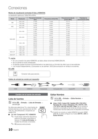 Español
10
Conexiones
Cambio de la fuente de entrada
Lista de fuentes
MENU
O
O m → Entrada → Lista de Entradas →
ENTERE
Se utiliza para seleccionar TV u otras fuentes de
entrada externas como reproductores de DVD
/ Blu-ray / decodificadores o receptores por
satélite STB.
TV / AV / Component / PC / HDMI/DVI
■
■
Puede elegir solamente dispositivos
✎
✎
externos que estén conectados al
televisor. En Lista de Entradas, se
resaltan las entradas conectadas.
PC
✎
✎ siempre está activado.
Editar Nombre
MENU
O
O m → Entrada → Editar Nombre →
ENTERE
Vídeo / DVD / Cable STB / Satélite STB / PVR STB /
■
■
Receptor AV / Juego / Filmadora / PC / DVI PC / DVI
/ TV / IPTV / Blu-ray /HD DVD / DMA: Dé un nombre al
dispositivo conectado en las tomas de entrada; de esta
manera será más fácil seleccionar el dispositivo de entrada.
Cuando se conecta un cable HDMI/DVI al puerto
✎
✎ HDMI
(DVI) IN, se debe configurar los modos DVI PC o DVI en
Editar Nombre.
Modos de visualización (entradas D-Sub y HDMI/DVI)
La resolución óptima es 1360x768 a 60Hz.
Mode Resolución
Frecuencia horizontal
(kHz)
Frecuencia vertical (Hz)
Frecuencia de reloj de
píxeles (MHz)
Polaridad de
sincronización (H/V)
IBM
640 x 350 31,469 70,086 25,175 + / -
720 x 400 31,469 70,087 28,322 - / +
MAC
640 x 480 35,000 66,667 30,240 - / -
832 x 624 49,726 74,551 57,284 - / -
VESA DMT
640 x 480
31,469 59,940 25,175 - / -
37,861 72,809 31,500 - / -
37,500 75,000 31,500 - / -
800 x 600
37,879 60,317 40,000 + / +
48,077 72,188 50,000 + / +
46,875 75,000 49,500 + / +
1024 x 768
48,363 60,004 65,000 - / -
56,476 70,069 75,000 - / -
60,023 75,029 78,750 + / +
1280 x 720 45,000 60,000 74,250 + / +
1360 x 768 47,712 60,015 85,500 + / +
VESA CVT
720 x 576 35,910 59,950 32,750 - / +
1280 x 720 56,456 74,777 95,750 - / +
VESA GTF 1280 x 720 52,500 70,000 89,040 - / +
NOTA
✎
✎
En una conexión de cable HDMI/DVI, se debe utilizar el terminal
x
x HDMI (DVI) IN.
No se admite el modo entrelazado.
x
x
El aparato puede funcionar incorrectamente si se selecciona un formato de vídeo que no sea estándar.
x
x
Los modos Independiente y Compuesto no se admiten. SOG (Sincronización en verde) no se admite.
x
x
EX-LINK
Conector sólo para servicio.
Cables de entrada (se venden por separado)
HDMI HDMI/DVI Componente Compuesto (AV) Coaxial (RF) VGA
MEDIA.P
P
POWER
SLEEP S.MODE P.MODE
BN68-02751A_Spa.indd 10 2010-08-31 �� 5:05:56
 