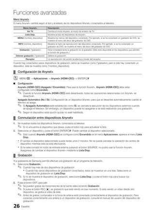 Español
26
Funciones avanzadas
Menú Anynet+
El menú Anynet+ cambia según el tipo y el estado de los dispositivos Anynet+ conectados al televisor.
Menú Anynet+ Descripción
Ver TV Cambia el modo Anynet+ al modo de emisión de TV.
Lista Disp. Muestra la lista de dispositivos de Anynet+.
MENU (nombre_dispositivo) Muestra los menús del dispositivo conectado. Por ejemplo, si se ha conectado un grabador de DVD, se
muestra el menú del disco del grabador de DVD.
INFO (nombre_dispositivo) Muestra el menú de reproducción del dispositivo conectado. Por ejemplo, si se ha conectado un
grabador de DVD, se muestra el menú del disco del grabador de DVD.
Grabación: (*grabador) Inicia inmediatamente la grabación en el grabador. (Sólo está disponible en los dispositivos que admiten
la función de grabación.)
Detener grabación: (*grabador) Detiene la grabación.
Receptor La reproducción del sonido se efectúa a través del receptor.
Cuando hay conectados varios dispositivos de grabación, éstos se muestran como (*grabador), pero si sólo hay conectado un
dispositivo, éste se muestra como (*nombre_dispositivo).
Configuración de Anynet+
¦
¦
MENU
O
O m → Aplicaciones → Anynet+ (HDMI-CEC) → ENTERE
Configuración
■
■
Anynet+ (HDMI-CEC) (Apagado / Encendido): Para usar la función Anynet+, Anynet+ (HDMI-CEC) debe estar
configurado como Encendido.
Cuando la función
✎
✎ Anynet+ (HDMI-CEC) está desactivada, todas las operaciones relacionadas con Anynet+ se
desactivan.
Apagado Automático (No / Sí): Configuración de un dispositivo Anynet+ para que se desactive automáticamente cuando el
televisor se apaga.
Si
✎
✎ Apagado Automático está establecido como Sí, se cancela la ejecución de los dispositivos externos cuando
se apaga el televisor. Sin embargo, un dispositivo puede no apagarse si se está realizando una grabación.
Según el dispositivo está opción quizás no esté habilitada.
✎
✎
Conmutación entre dispositivos Anynet+
¦
¦
1. Se muestran todos los dispositivos Anynet+ conectados al televisor.
Si no encuentra el dispositivo que desea, pulse el botón rojo para actualizar la lista.
✎
✎
2. Seleccione un dispositivo y pulse el botón ENTERE. Puede cambiar al dispositivo seleccionado.
Sólo cuando
✎
✎ Anynet+ (HDMI-CEC) se configura como Encendido en el menú Aplicaciones, aparece el menú Lista
Disp..
El cambio al dispositivo seleccionado puede tardar unos 2 minutos. No se puede cancelar la operación de cambio de
x
x
dispositivo mientras ésta se está efectuando.
Si ha seleccionado el modo de entrada externa pulsando el botón
x
x SOURCE, no podrá usar la función Anynet+.
Asegúrese de cambiar al dispositivo Anynet+ mediante la Lista Disp.
Grabación
¦
¦
YLa grabadora de Samsung permite efectuar una grabación de un programa de televisión.
1. Seleccione Grabación.
Cuando hay más de dos dispositivos de grabación
✎
✎
Cuando hay varios dispositivos de grabación conectados, éstos se muestran en una lista. Seleccione un
x
x
dispositivo de grabación en Lista Disp.
Si no se muestra el dispositivo de grabación, seleccione
✎
✎ Lista Disp. y pulse el botón rojo para buscar los
dispositivos.
2. Pulse el botón EXIT para salir.
Se pueden grabar las transmisiones de la fuente seleccionando
✎
✎ Grabación.
Si pulsa el botón REC
✎
✎ �, se grabará lo que esté viendo en ese momento. Si está viendo un vídeo desde otro
dispositivo, se graba el vídeo de éste.
Antes de grabar, compruebe si la toma de antena está conectada correctamente al dispositivo de grabación. Para
✎
✎
conectar correctamente una antena a un dispositivo de grabación, consulte el manual del usuario del dispositivo de
grabación.
BN68-02751A_Spa.indd 26 2010-08-31 �� 5:06:06
 
