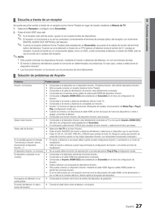 Español 27
04
Funciones
avanzadas
Escucha a través de un receptor
¦
¦
Se puede escuchar sonido a través de un receptor (como Home Theater) en lugar de hacerlo mediante el Altavoz de TV.
1. Seleccione Receptor y configure como Encendido.
2. Pulse el botón EXIT para salir.
Si el receptor sólo admite audio, quizás no se muestre la lista de dispositivos.
✎
✎
El receptor no funcionará si no se ha conectado correctamente el terminal de entrada óptico del receptor con el terminal
✎
✎
DIGITAL AUDIO OUT (OPTICAL) del televisor.
Cuando el receptor (sistema Home Theater) está establecido en
✎
✎ Encendido, se puede oír la salida de sonido del terminal
óptico del televisor. Cuando se ve la televisión a través de un DTV (aéreo), el televisor envía el sonido de 5.1 canales al
receptor. Cuando la fuente es un componente digital, como un DVD, y está conectada al televisor a través de HDMI, sólo se
oye el sonido de 2 canales del receptor.
NOTA
✎
✎
Sólo puede controlar los dispositivos Anynet+ mediante el mando a distancia del televisor, no con los botones de éste.
x
x
El mando a distancia del televisor puede no funcionar en determinadas circunstancias. En ese caso, vuelva a seleccionar el
x
x
dispositivo Anynet+.
Las funciones Anynet+ no funcionan con los productos de otros fabricantes.
x
x
Solución de problemas de Anynet+
¦
¦
Problema Posible solución
Anynet+ no funciona. Compruebe si el dispositivo es un dispositivo Anynet+. El sistema Anynet+ sólo admite dispositivos Anynet+.
•
Sólo se puede conectar un receptor (sistema Home Theater)
•
Compruebe si el cable de alimentación de Anynet+ está debidamente conectado.
•
Compruebe las conexiones de los cables de vídeo/audio/HDMI del dispositivo Anynet+.
•
Compruebe si
• Anynet+ (HDMI-CEC) está establecido en Encendido en el menú de configuración de
Anynet+.
Compruebe si el mando a distancia del televisor está en modo TV.
•
Compruebe si el mando a distancia es compatible con Anynet+.
•
Anynet+ no funciona en algunas situaciones. (Búsqueda de canales, funcionamiento de
• Media Play o Plug 
Play, (configuración inicial), etc.)
Cuando se conecta o se desconecta el cable HDMI, se han de buscar de nuevo los dispositivos o volver a
•
apagar y encender el televisor.
Compruebe si la función Anynet+ del dispositivo Anynet+ está activada.
•
Deseo iniciar Anynet+. Compruebe si el dispositivo Anynet+ está debidamente conectado al TV y si la opción
• Anynet+ (HDMI-CEC)
del menú de configuración está establecida en Encendido.
A continuación pulse el botón
• TOOLS para visualizar el menú Anynet+ y seleccione el menú que desee.
Deseo salir de Anynet+. Seleccione
• Ver TV en el menú Anynet+.
Pulse el botón
• SOURCE del mando a distancia del televisor y seleccione un dispositivo que no sea Anynet+.
Pulse
•  CH , CH LIST, PRE-CH, y FAV.CH para cambiar el modo TV. (Tenga en cuenta que el botón de
canal sólo funciona cuando no hay ningún dispositivo Anynet+ con sintonizador incorporado conectado.)
En la pantalla aparece el mensaje
“Connecting to Anynet+ device...
(Conectando al dispositivo
Anynet+...)”.
El mando a distancia no se puede utilizar cuando se está configurando Anynet+ o cambiando a un modo de
•
visualización.
Utilice el mando a distancia cuando haya terminado la configuración de Anynet+ o el cambio al modo de
•
visualización.
El dispositivo Anynet+ no funciona. No se puede utilizar la función de reproducción si se está ejecutando
• Plug  Play (configuración inicial).
El dispositivo conectado no se
muestra.
Compruebe si el dispositivo admite las funciones Anynet+.
•
Compruebe si el cable HDMI está debidamente conectado.
•
Compruebe si
• Anynet+ (HDMI-CEC) está establecido en Encendido en el menú de configuración de
Anynet+.
Vuelva a efectuar una búsqueda de dispositivos Anynet+.
•
Sólo puede conectar un dispositivo Anynet+ mediante el cable HDMI. Algunos cables HDMI pueden no
•
admitir las funciones Anynet+.
Si se ha interrumpido por una situación anormal como la desconexión del cable HDMI o el de alimentación o
•
por un fallo en la corriente eléctrica, deberá repetir la búsqueda del dispositivo.
El programa de televisión no se
puede grabar.
Compruebe la conexión de la toma de antena del dispositivo de grabación.
•
El sonido del televisor no sale a
través del receptor.
Conecte el cable óptico entre el televisor y el receptor.
•
BN68-02751A_Spa.indd 27 2010-08-31 �� 5:06:06
 