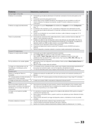 Español 33
05
Información
adicional
Problemas Soluciones y explicaciones
No hay imagen, no hay vídeo
El televisor no se enciende. Compruebe que el cable de alimentación CA esté bien conectado en la toma de la pared y en el
•
televisor.
Compruebe que la toma de la pared funcione.
•
Intente pulsar el botón
• POWER del televisor para asegurarse de que el problema no está en el
mando a distancia. Si el televisor se enciende, consulte “El mando a distancia no funciona” a
continuación.
El televisor se apaga automáticamente. Compruebe si la opción
• Temporizador está establecida en Apagado en el menú Configuración
(pág. 17).
Si el televisor está conectado a un PC, compruebe la configuración de la alimentación de éste.
•
Compruebe que el cable de alimentación CA esté bien conectado en la toma de la pared y en el
•
televisor.
Cuando se ve la televisión con una conexión de antena o cable, el televisor se apaga tras 10-15
•
minutos si no hay señal.
There is no picture/video. Compruebe las conexiones de los cables (desconecte y vuelva a conectar todos los cables del
•
televisor y de los dispositivos externos).
Establezca la salida de vídeo del dispositivo externo (decodificador de cable/satélite, DVD, Blu-ray,
•
etc.) de modo que coincida con las conexiones de la entrada de TV. Por ejemplo, si la salida de un
dispositivo externo es HDMI, se debe conectar a una entrada HDMI en el televisor.
Compruebe que los dispositivos externos estén encendidos.
•
Asegúrese de seleccionar la fuente correcta del TV pulsando el botón
• SOURCE del mando a
distancia.
Reinicie el dispositivo conectado volviendo a conectar el cable de alimentación del dispositivo.
•
Conexión RF (Cable/Antena)
El televisor no recibe todos los canales. Compruebe que el cable coaxial esté firmemente conectado.
•
Ejecute
• Prog. Auto para añadir los canales disponibles a la lista de canales.
Vaya a MENU - Canal - Prog. Auto, seleccione Auto y asegúrese de que en el menú está
establecido el tipo de señal de TV por cable correcto. Hay 3 opciones: STD , HRC e IRC (pág. 12)
Compruebe la posición de la antena.
•
No hay subtítulos en los canales digitales. Compruebe el menú de configuración de los subtítulos. Intente cambiar el
• Modo Subtítulo Servicio 1 a
CC1 (pág. 19).
Algunos canales no tienen datos de subtítulos.
•
La imagen se ve distorsionada: error de
macrobloques, microbloques, puntos,
pixelización.
La compresión de los contenidos de vídeo puede causar imágenes distorsionadas especialmente en
•
las escenas de movimiento rápido, como en los deportes y las películas de acción.
Un nivel de señal débil puede causar imágenes distorsionadas. No es un problema del televisor.
•
Conexión de PC
Aparece un mensaje de Modo no
compatible.
Establezca la resolución de salida del PC de modo que coincida con la resolución admitida por el
•
televisor.
“PC” siempre aparece en la lista de fuentes
aunque el PC no esté conectado.
Esto es normal; “PC” siempre aparece en la lista de fuentes aunque no haya ningún PC conectado.
•
La imagen es buena pero no hay sonido. Si utiliza una conexión HDMI, compruebe la configuración del audio del PC.
•
Otros
Barras horizontales rodantes de color
púrpura/verde y zumbidos en los altavoces
del televisor con la conexión del cable de
componentes.
Desconecte los terminales de audio izquierdo y derecho del decodificador. Si los zumbidos cesan,
•
esto indica que el decodificador tiene un problema en la conexión a tierra. Sustituya los cables de
vídeo de componentes por una conexión HDMI.
La imagen no se muestra en pantalla
completa.
En cada lado se muestran barras negras en los canales de alta definición (HD) cuando se muestran
•
contenidos SD mejorados (4:3).
Barras negras en las partes inferior y superior cuando se ven películas que tienen diferentes formatos
•
que el televisor.
Ajuste la opción del tamaño de imagen del dispositivo externo o del televisor al modo de pantalla
•
completa.
El mando a distancia no funciona. Cambie las pilas del mando a distancia; haga coincidir los polos.
•
Limpie la ventana de transmisión del sensor del mando a distancia.
•
Apunte con el mando a distancia directamente al televisor desde una distancia de 1,5 -2 metros.
•
BN68-02751A_Spa.indd 33 2010-08-31 �� 5:06:09
 