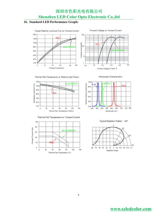 9
16. Standard LED Performance Graph:
深圳市色彩光电有限公司
Shenzhen LED Color Opto Electronic Co.,ltd
www.szledcolor.com
 