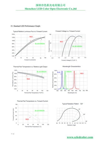 7 / 12
15. Standard LED Performance Graph:
100
20%
0.00
40%
60%
80%
100%
120%
Forward Current(mA)
1.0 2.0 3.0
Forward Voltage(V) Tj=25 °C
ForwardCurrent(mA)
Typical Relative Luminous Flux vs. Forward Current Forward Voltage vs. Forward Current
4.0
1
200 40 60 80 100
20%
0.00
40%
60%
80%
100%
120%
Thermal Pad Temperature (T=25°C)
NormalizedLuminousFlux
Thermal Pad Temperature vs. Relative Light Output
120 450400 500 550 600 650
20%
0.00
40%
60%
80%
100%
Wavelength (nm)
RelativeEmissionDistribution
Wavelength Characteristics
700 750 800
7590 60 45 30 15 0 0.40.2 0.6 0.8 1.0
0
30°
60°
90°
Typical Radiation Pattern 120°
Radiation Angle
10
20
150
15 0.020 50 150
RED
GREENBLUE
150%
5.0
20
0
40
60
80
100
ForwardCurrent(mA)
Thermal Pad Temperature vs. Forward Current
200 40 60 80 100
Thermal Pad Temperature (°C)
120
RED
BLUE/GREEN
RED
BLUE/GREEN
BLUE/GREEN
RED
BLUE/GREEN
RED
深圳市色彩光电有限公司
Shenzhen LED Color Opto Electronic Co.,ltd
www.szledcolor.com
 