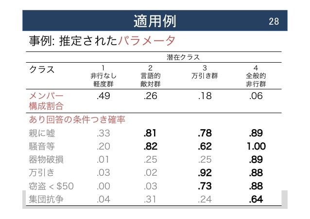 潜在クラス分析