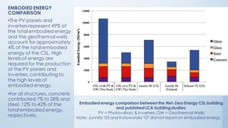 Embodied energy comparison between the Net-Zero Energy CSL building
and published LCA building studies;
PV = Photovoltaic & Inverters; GW = Geothermal Wells;
Note: Junnila ’03 and Kofoworola ’07 did not report on embodied energy.
EMBODIED ENERGY
COMPARISON
•The PV panels and
inverters represent 49% of
the total embodied energy
and the geothermalwells
account for approximately
4% of the total embodied
energy of the CSL. High
levels of energy are
required for the production
of the PV panels and
inverters, contributing to
the high levels of
embodied energy.
•For all structures, concrete
contributed 7% to 28% and
steel, 12% to 42% of the
total embodied energy,
respectively.
 