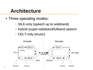 Opus codec | PDF