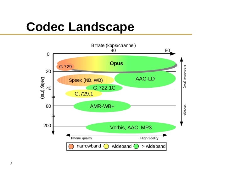 Opus Codec Opus Codec