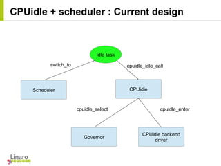 Scheduler CPUidle
Idle task
Governor
CPUidle backend
driver
cpuidle_idle_callswitch_to
cpuidle_select cpuidle_enter
CPUidle + scheduler : Current design
 